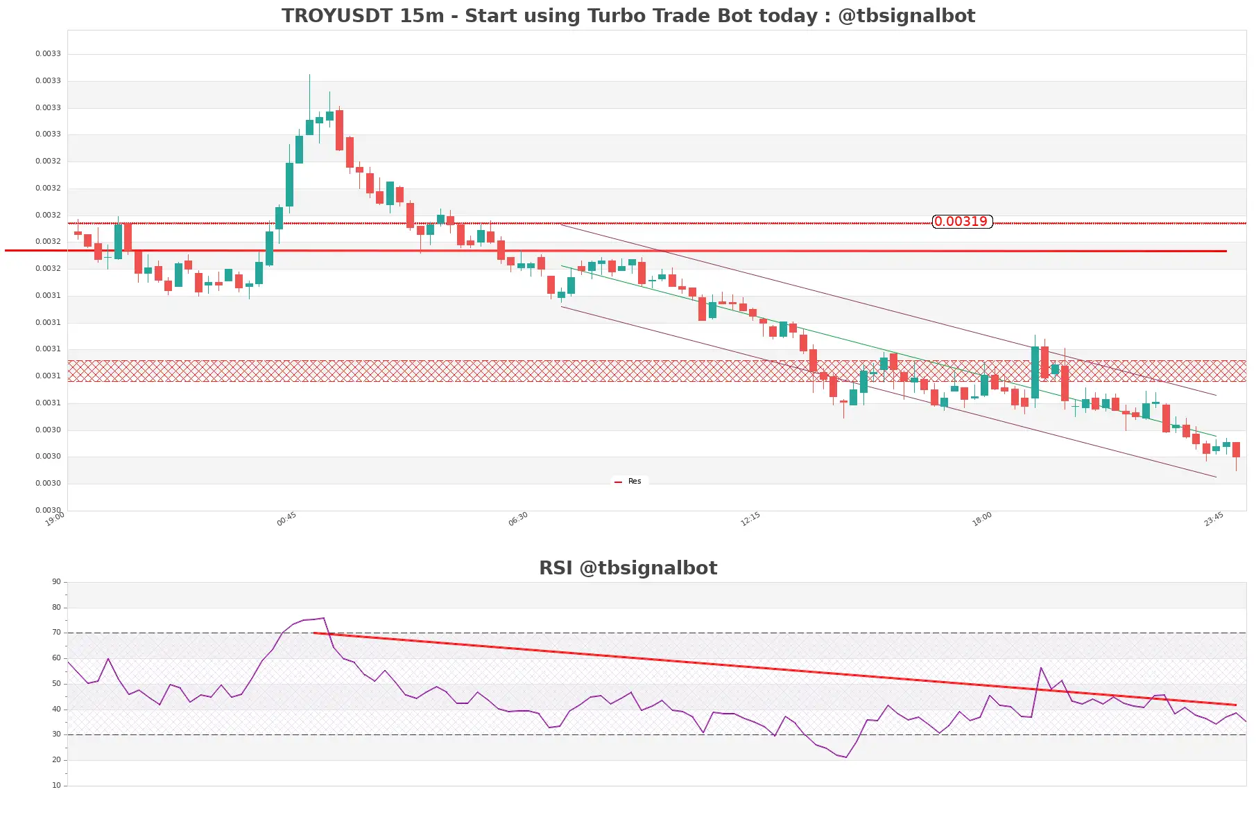 TROYUSDT_15m