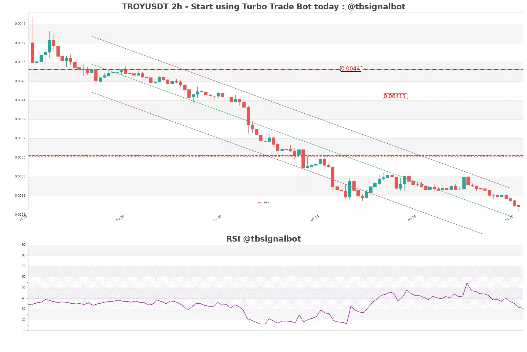 TROYUSDT_2h