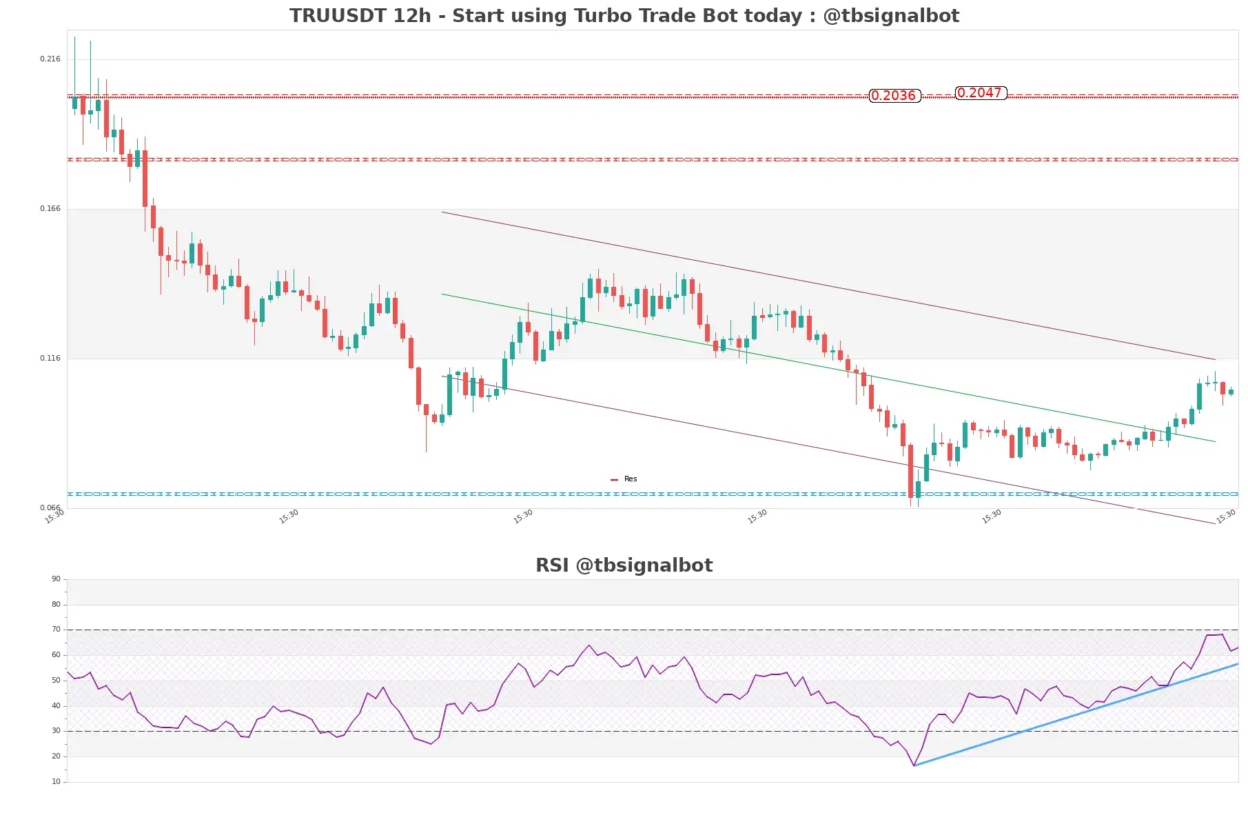 TRUUSDT_12h