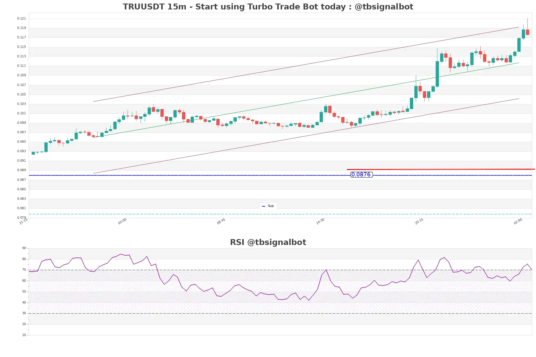 TRUUSDT_15m