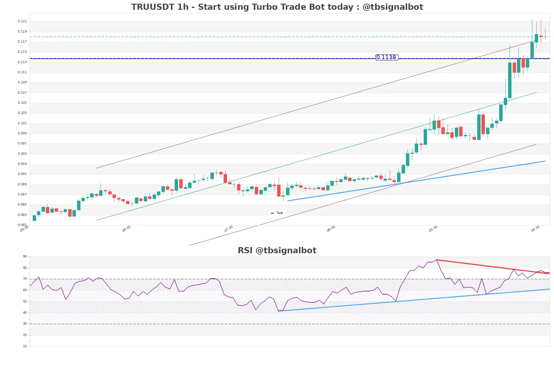 TRUUSDT_1h