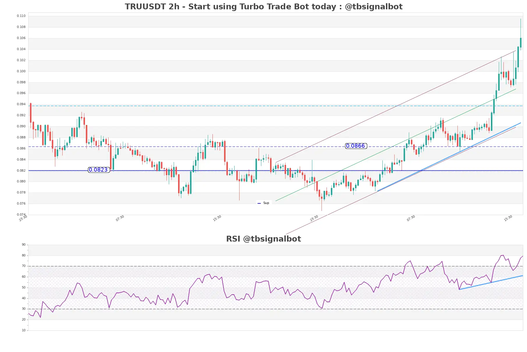 TRUUSDT_2h