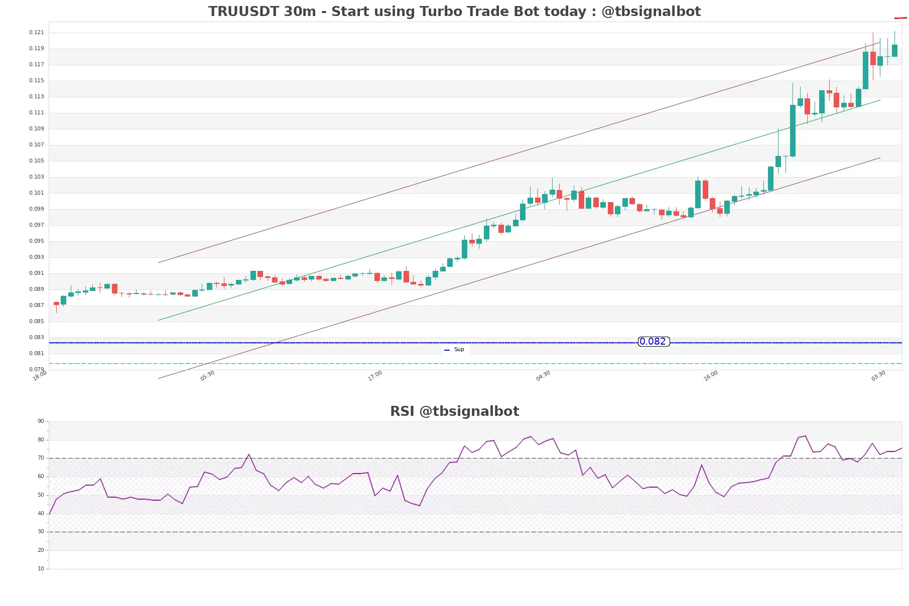 TRUUSDT_30m