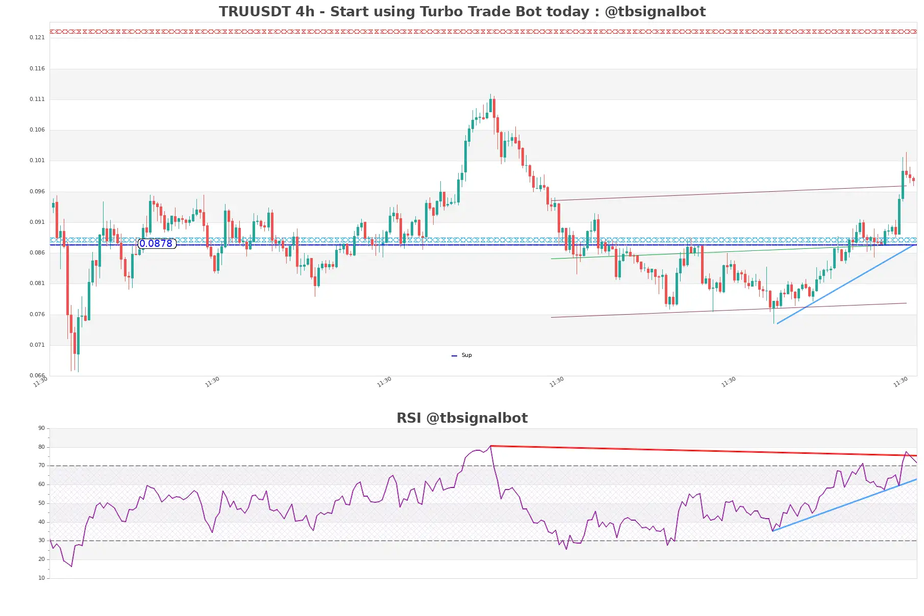 TRUUSDT_4h