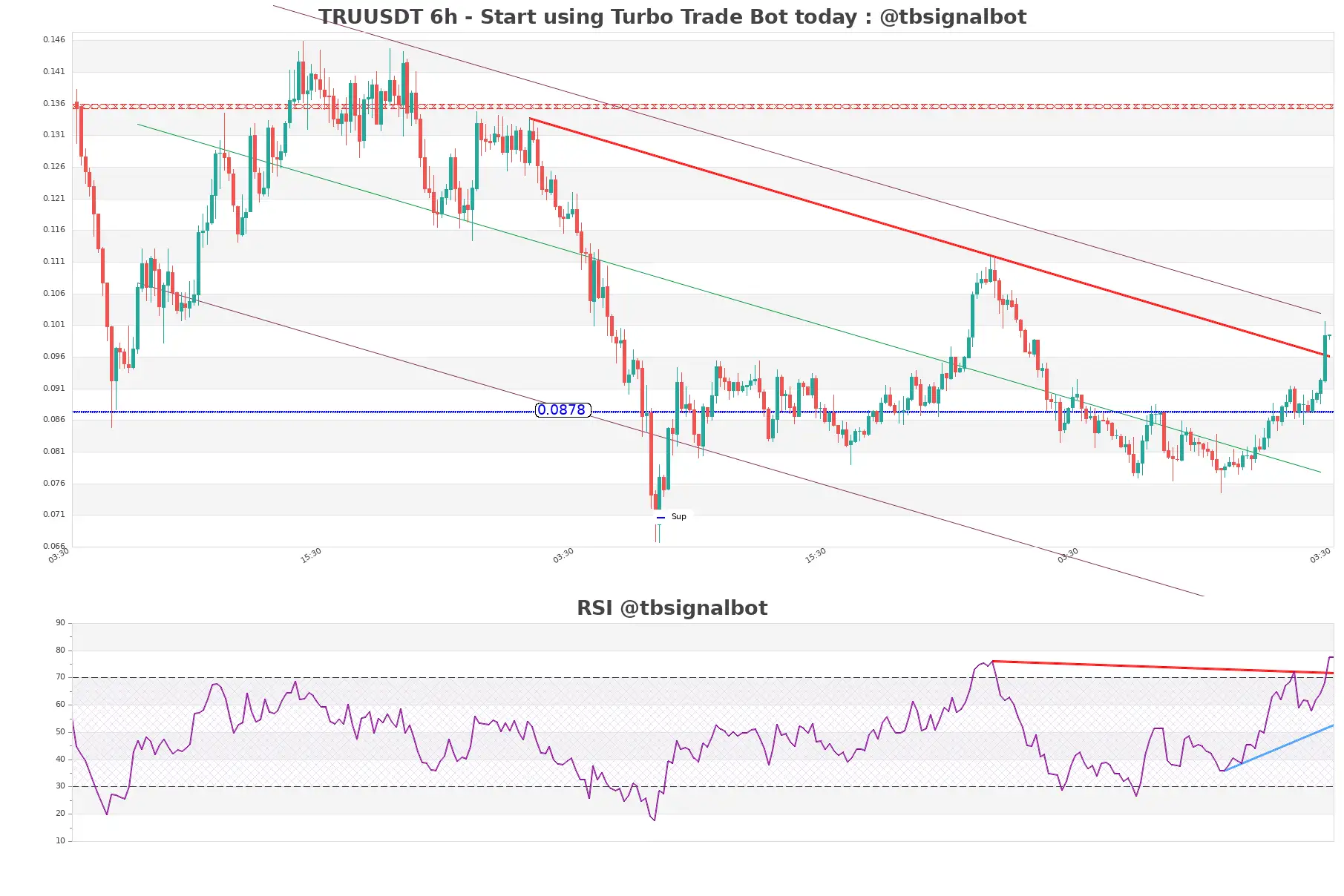 TRUUSDT_6h