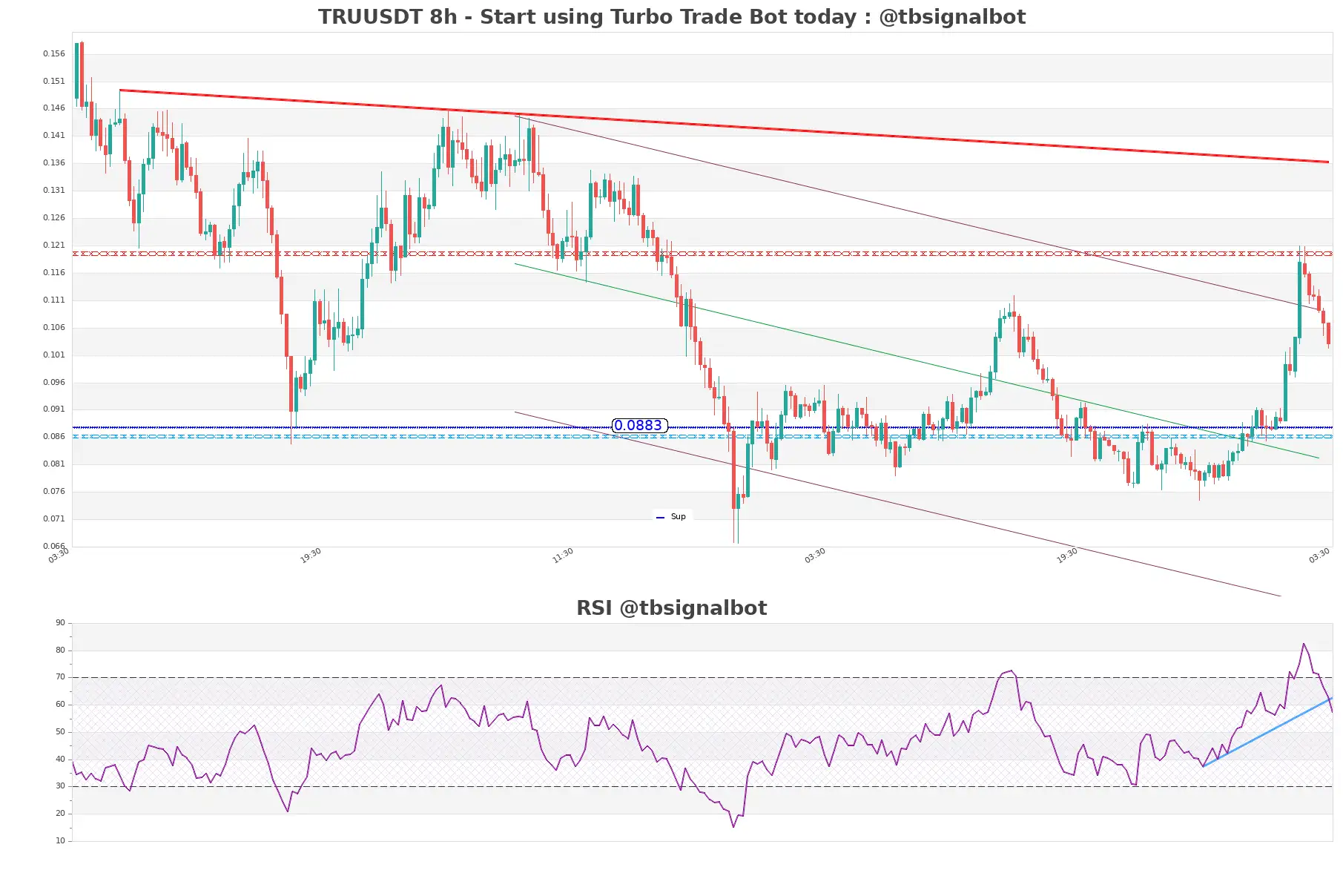 TRUUSDT_8h