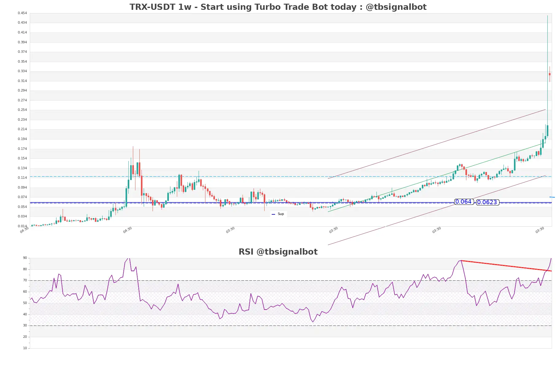 TRX-USDT_1w