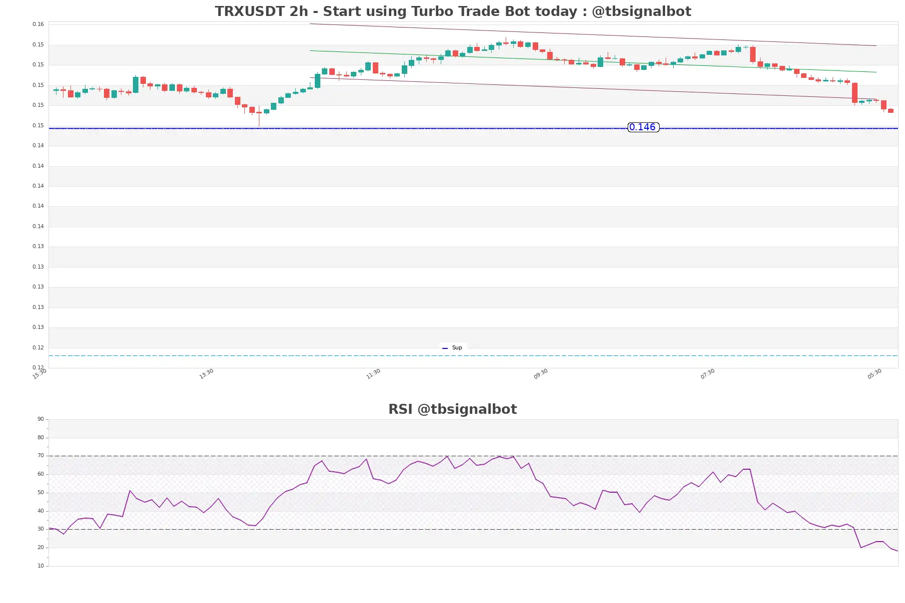 TRXUSDT_2h
