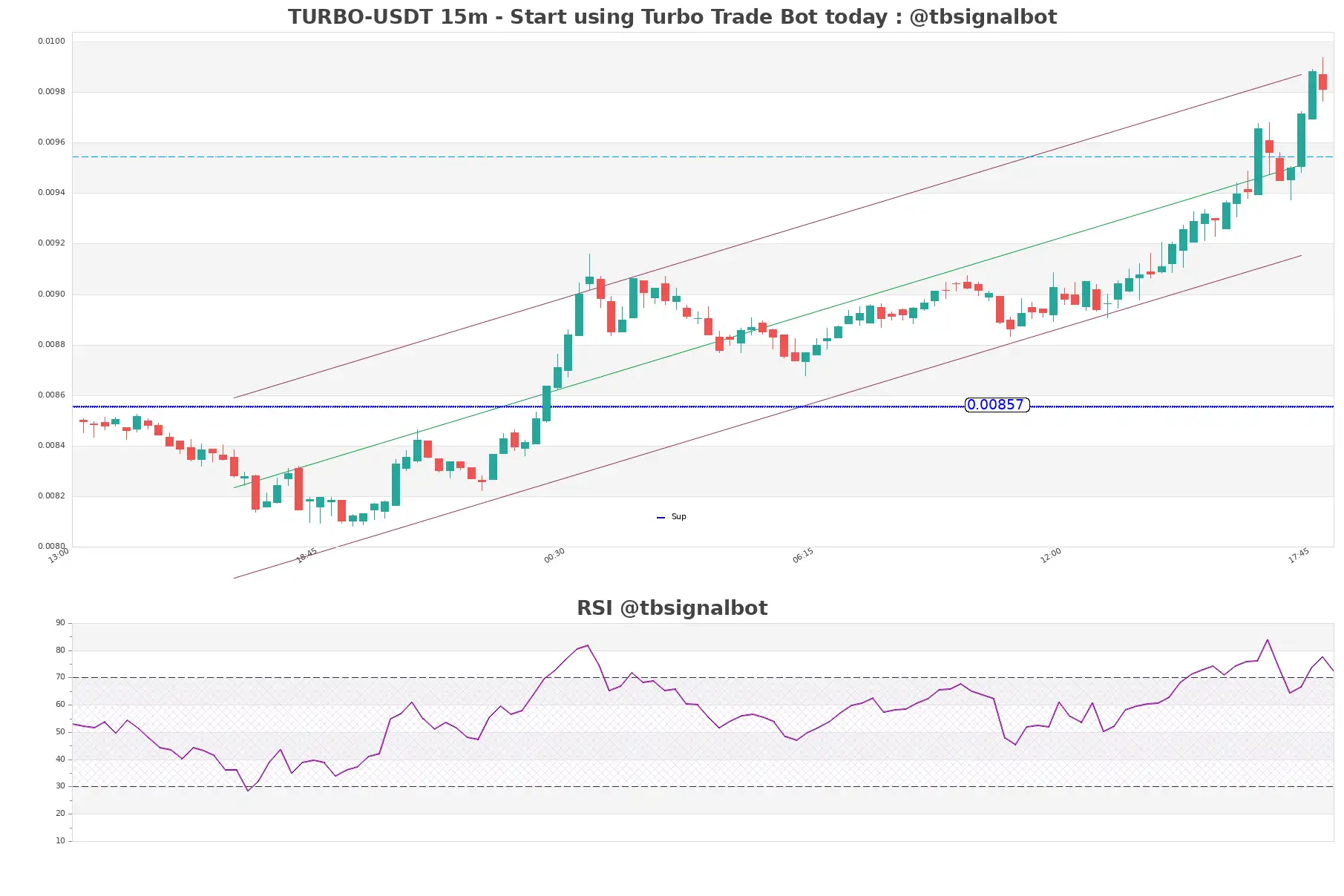 TURBO-USDT_15m