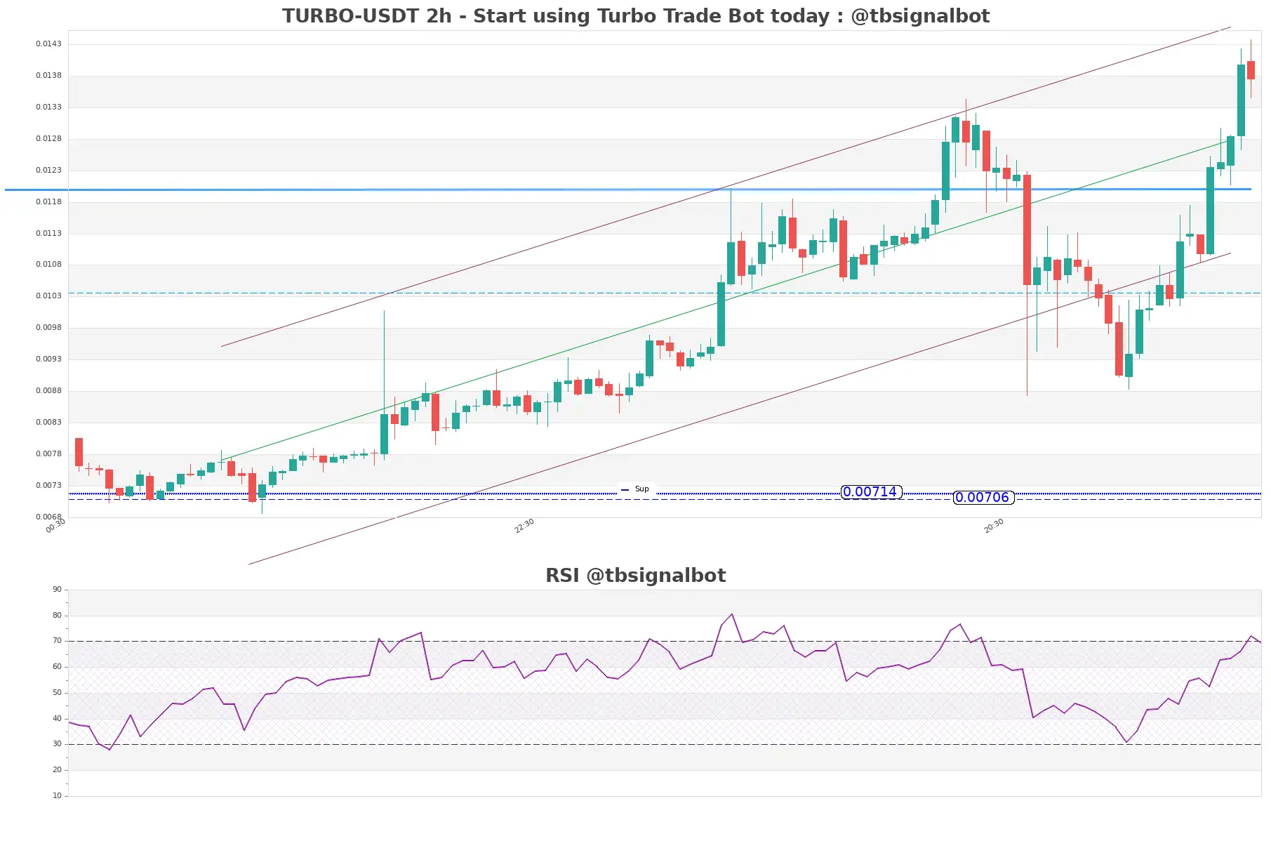 TURBO-USDT_2h