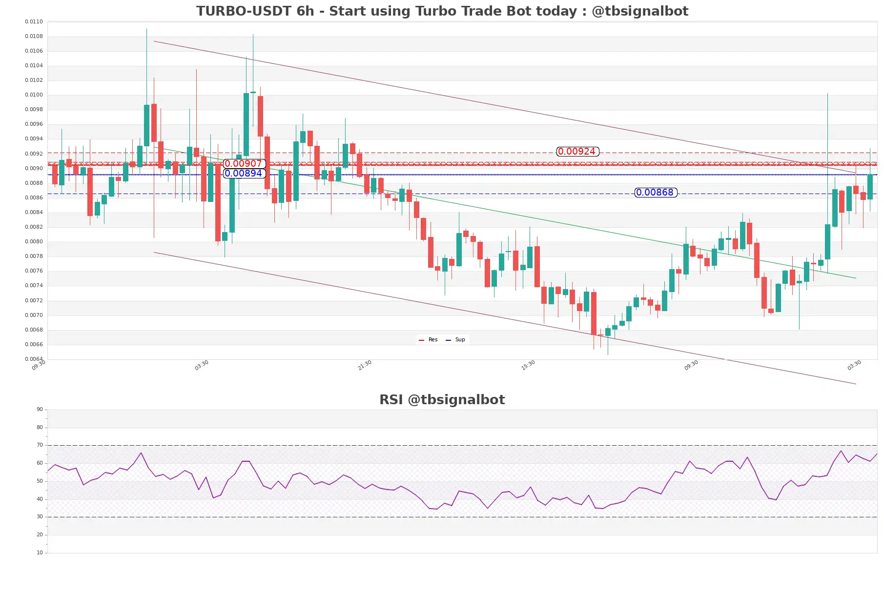 TURBO-USDT_6h