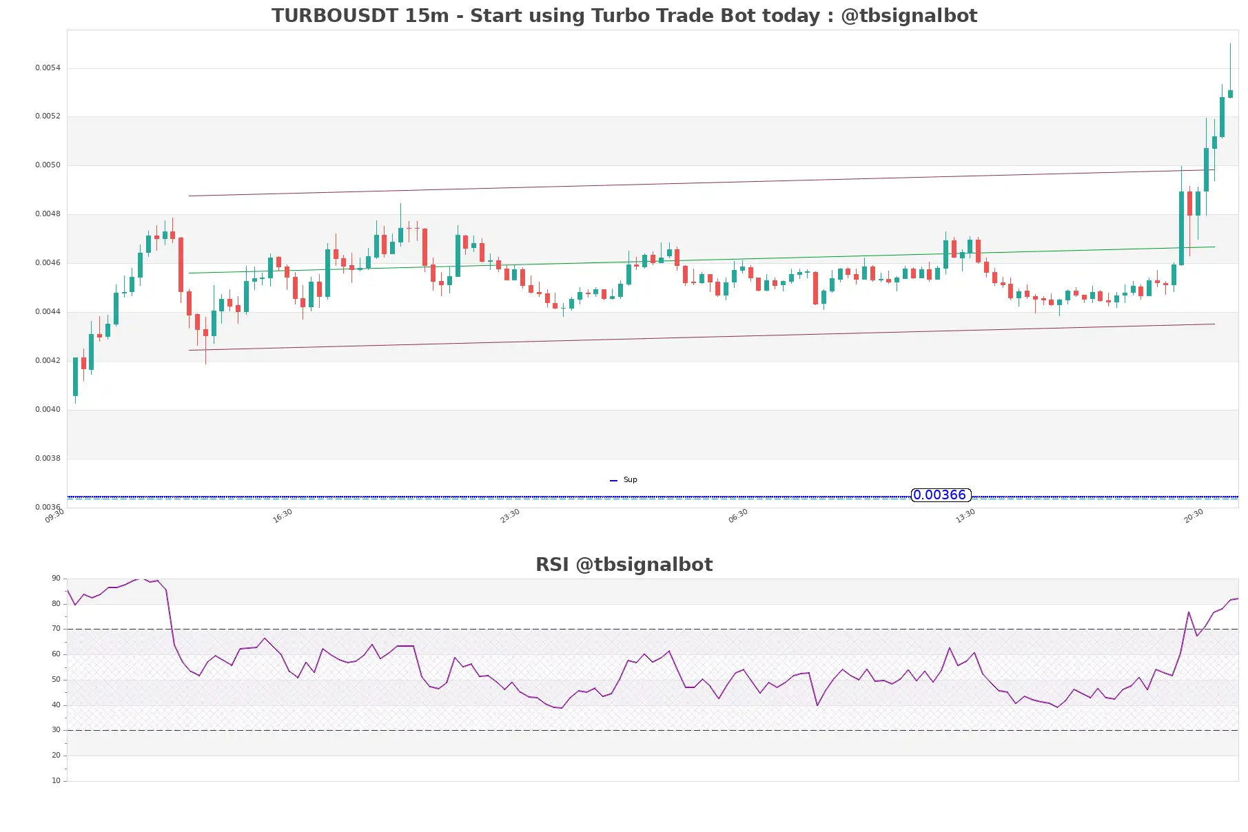 TURBOUSDT_15m