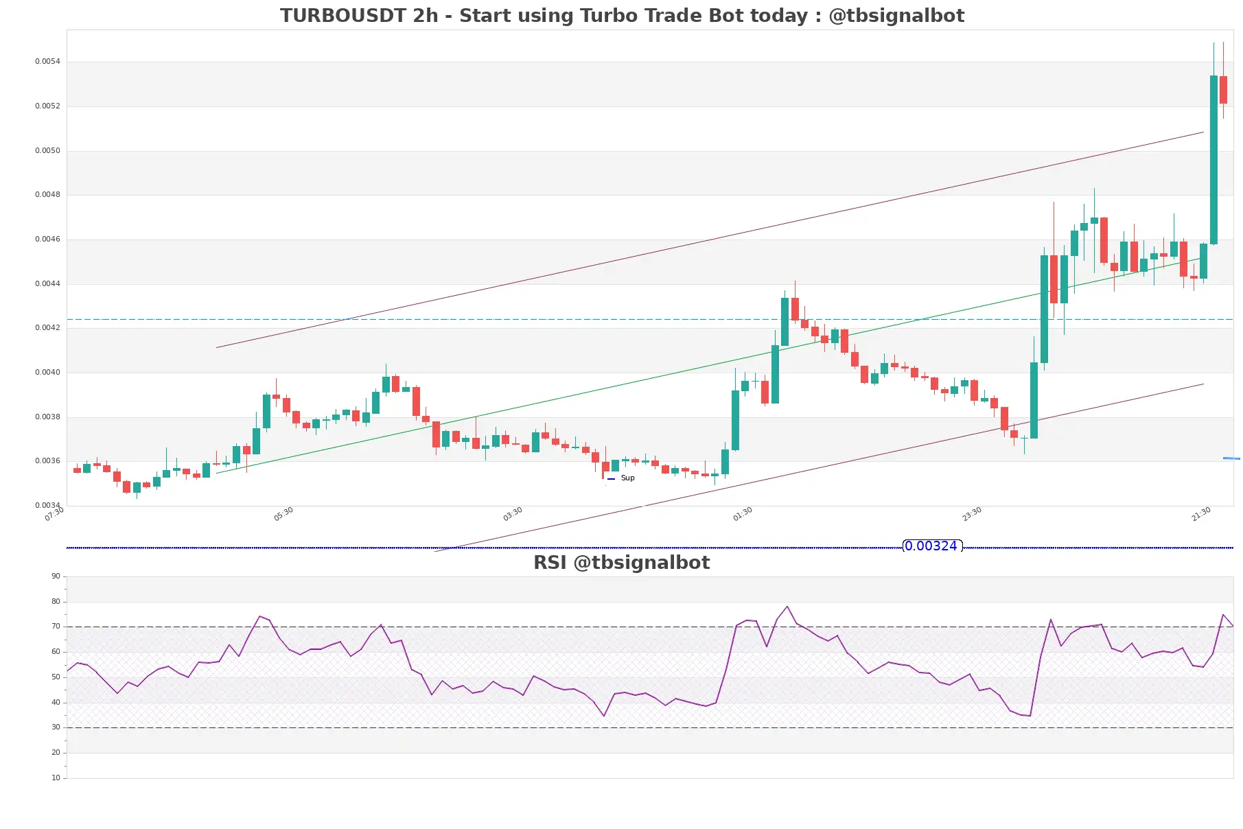 TURBOUSDT_2h