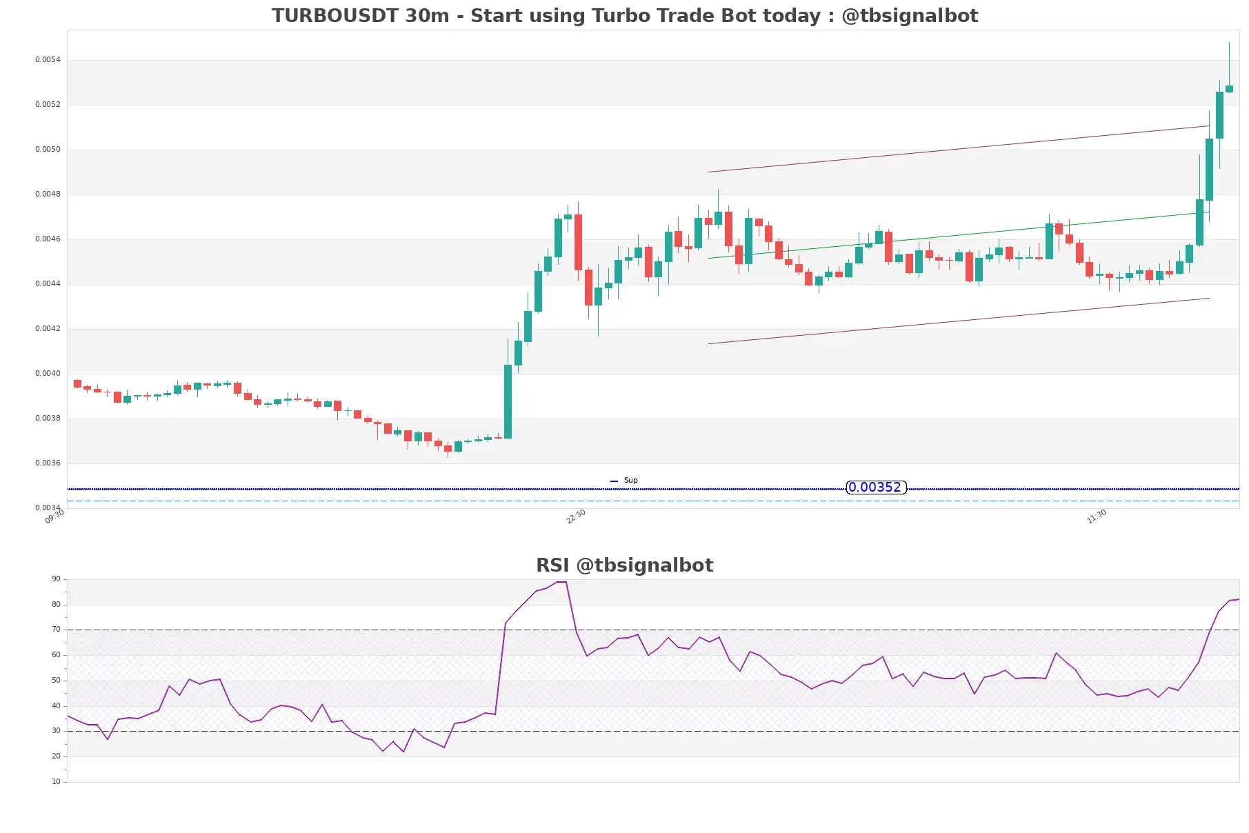 TURBOUSDT_30m