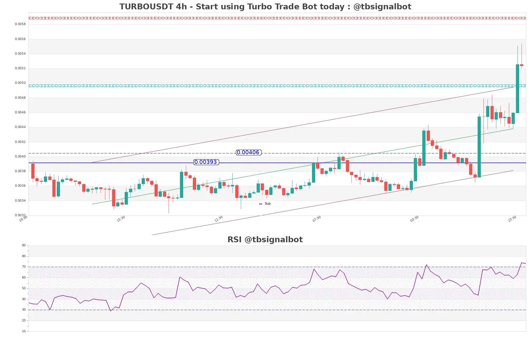 TURBOUSDT_4h