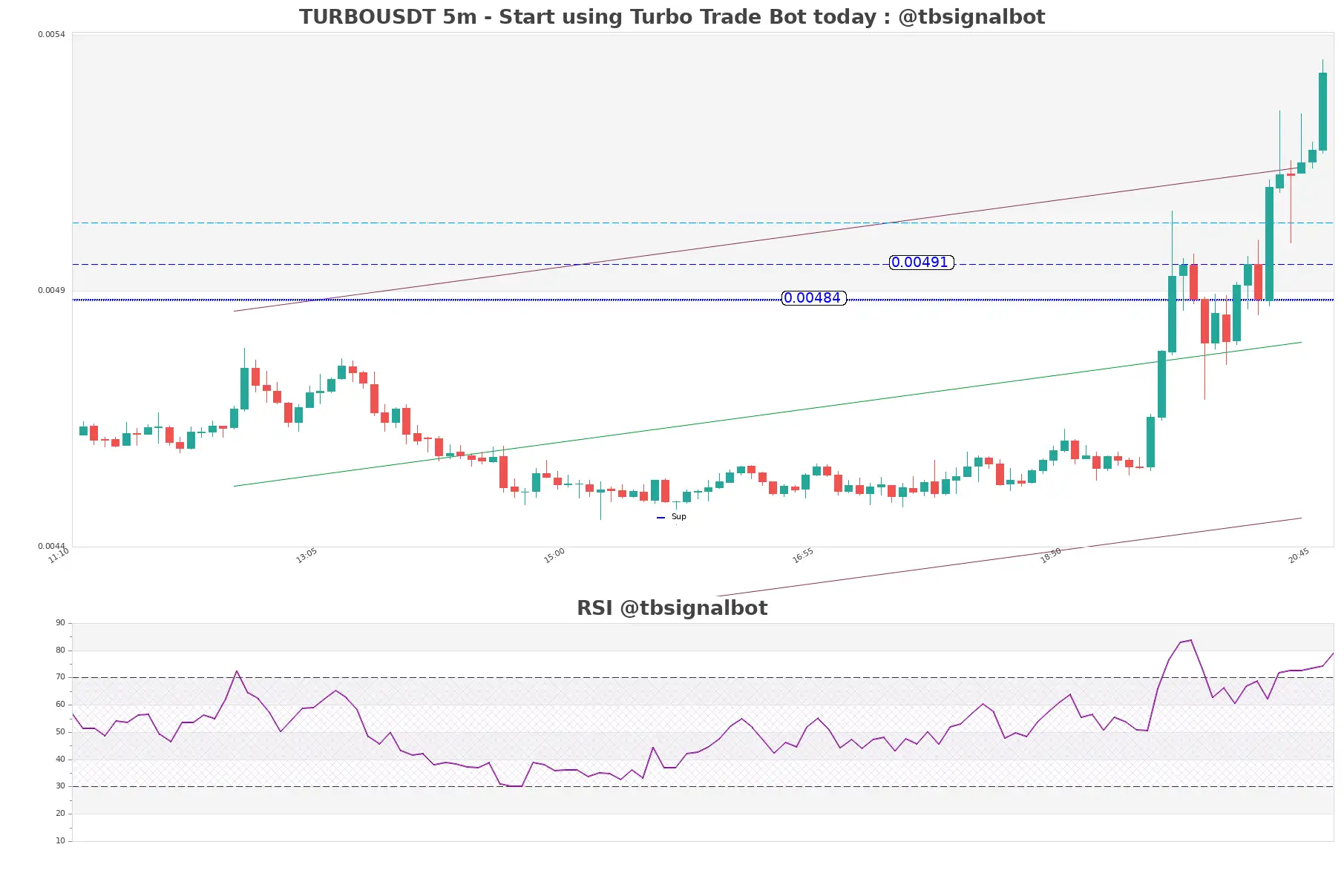 TURBOUSDT_5m