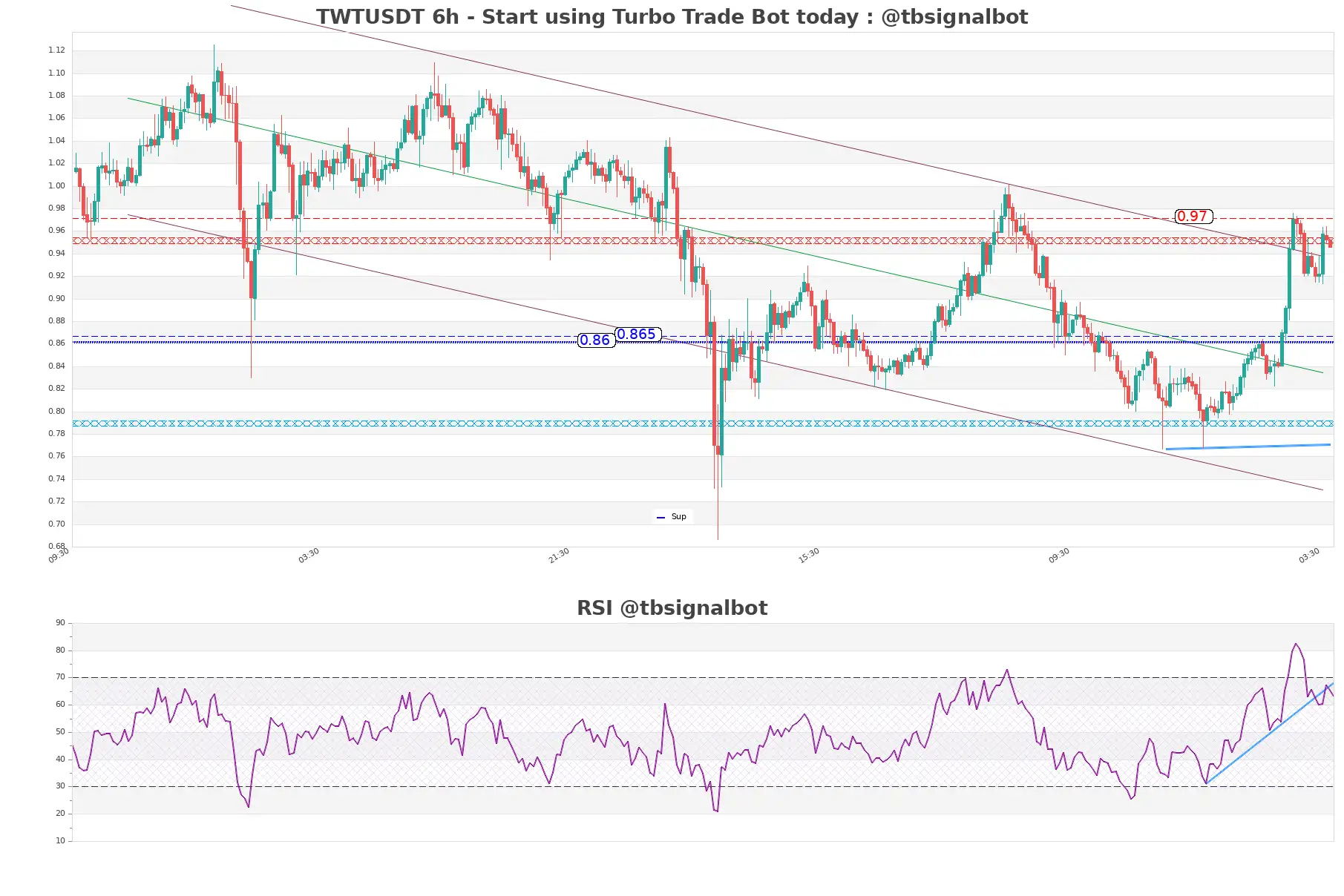 TWTUSDT_6h