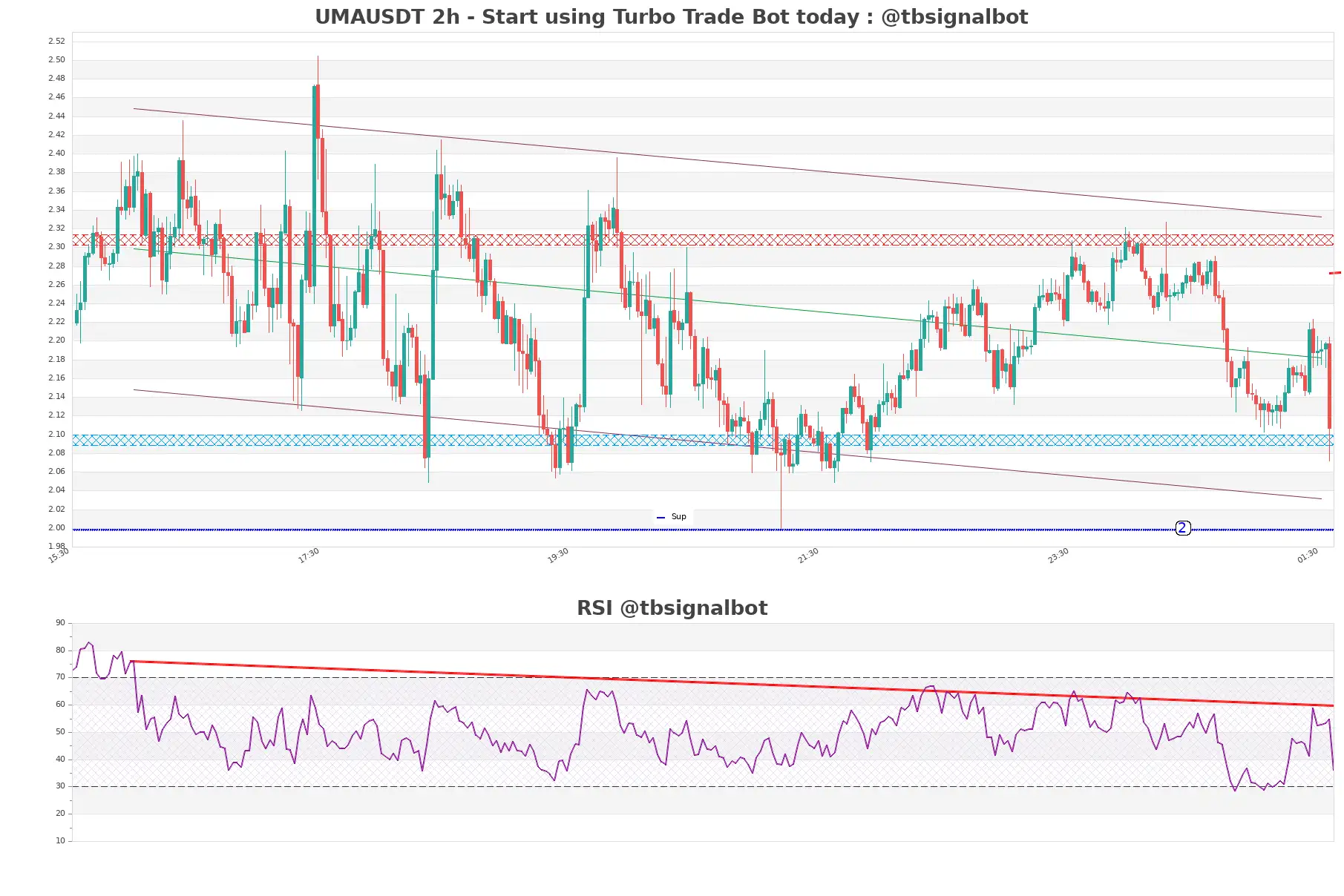 UMAUSDT_2h