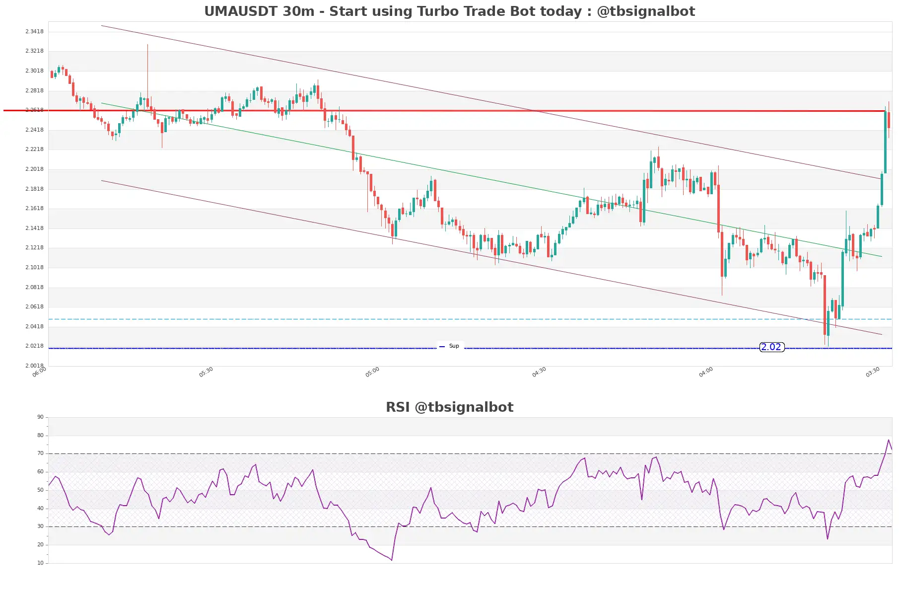 UMAUSDT_30m