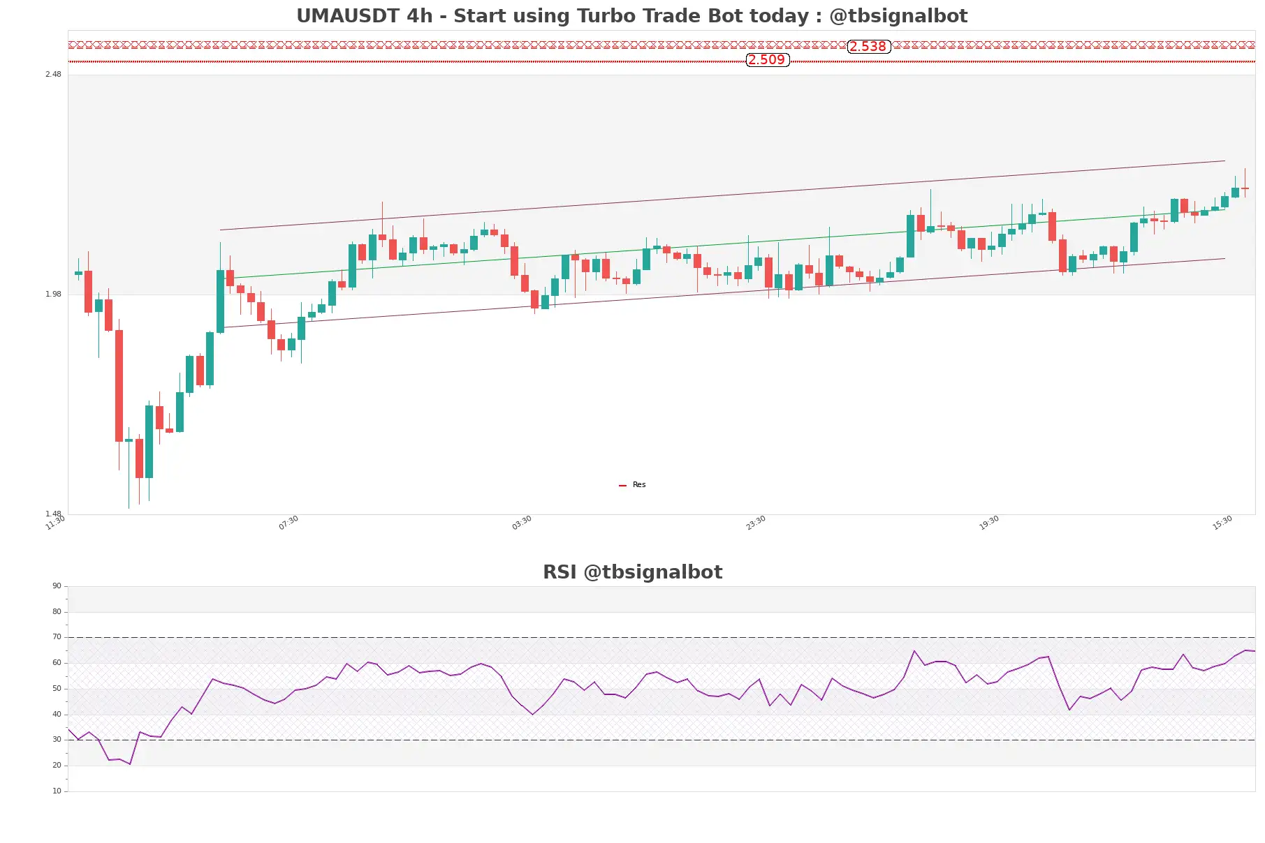 UMAUSDT_4h