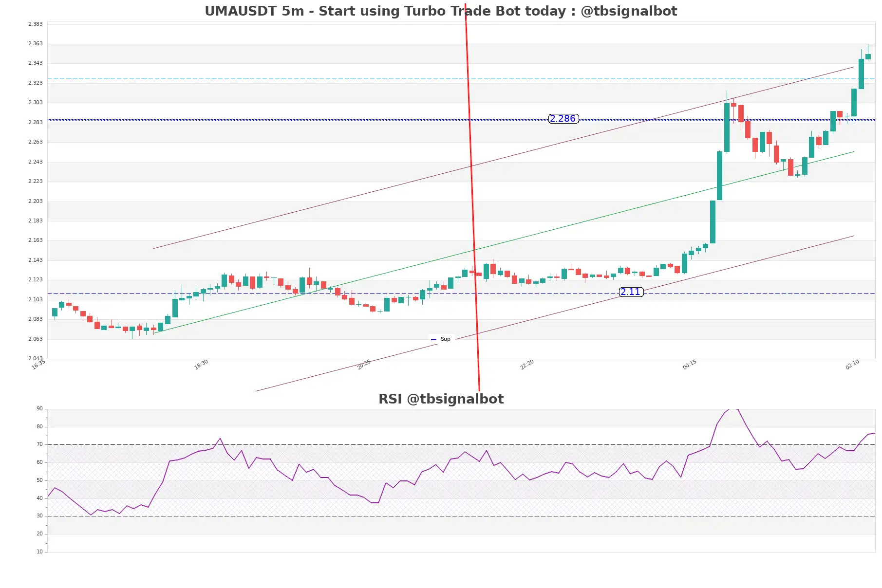 UMAUSDT_5m