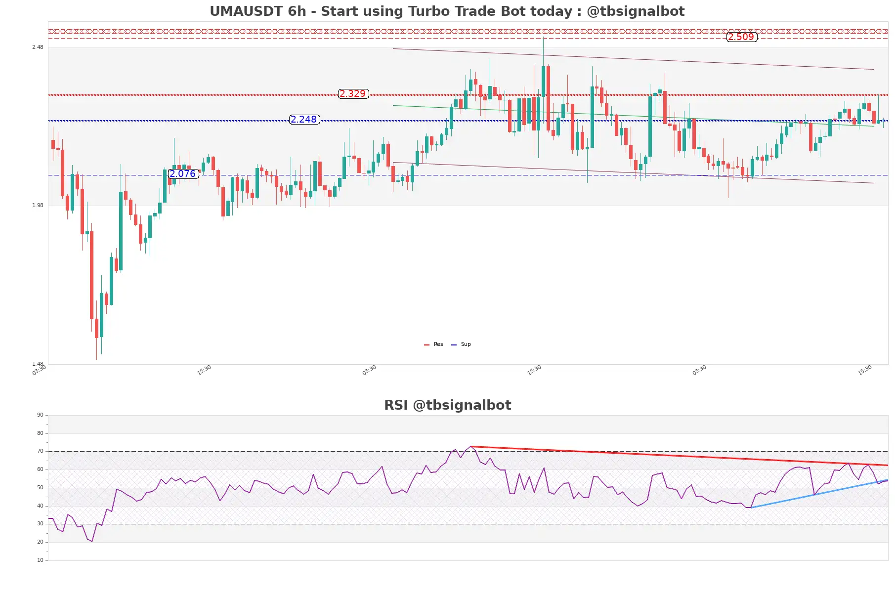 UMAUSDT_6h