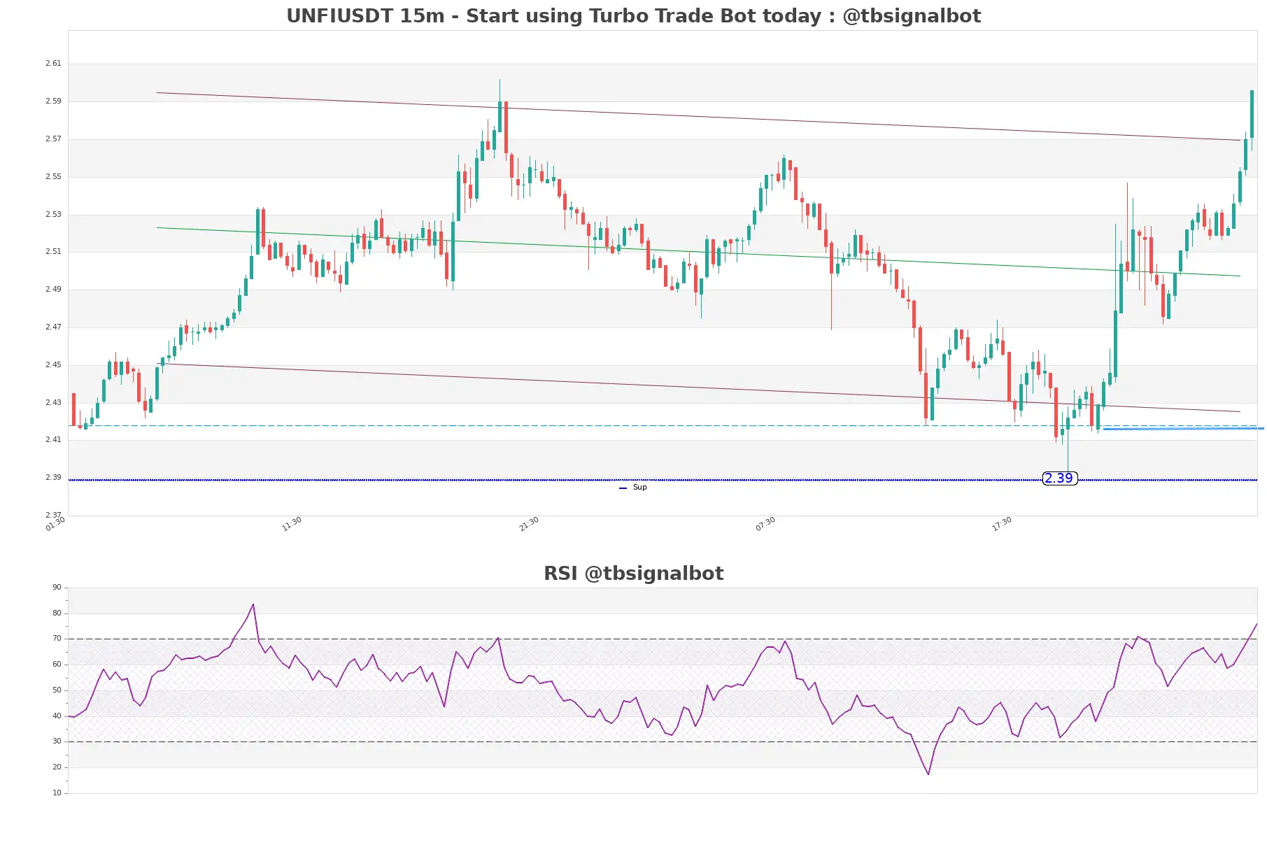 UNFIUSDT_15m