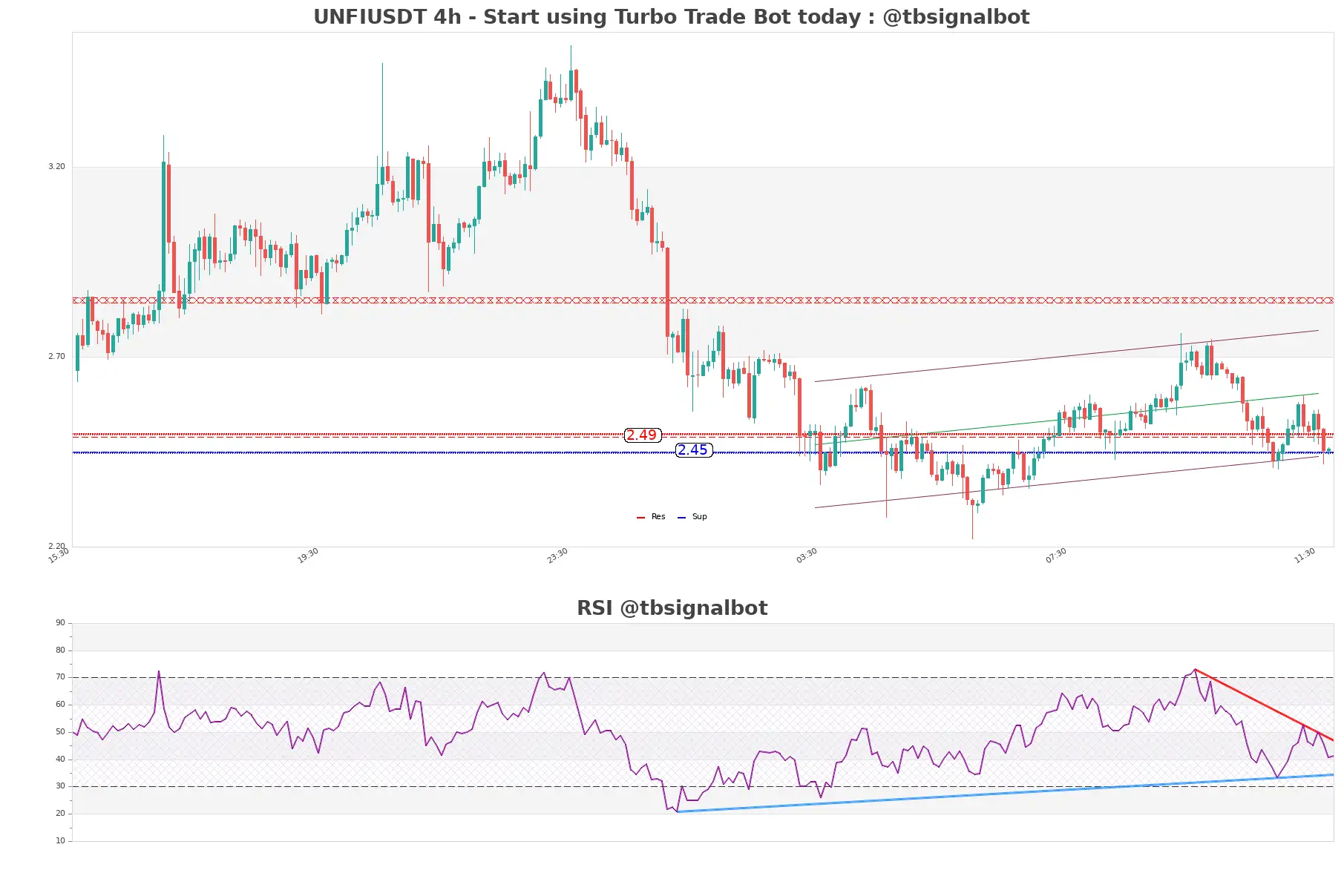 UNFIUSDT_4h