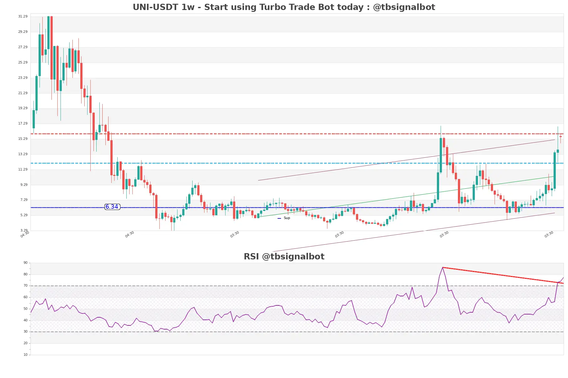 UNI-USDT_1w