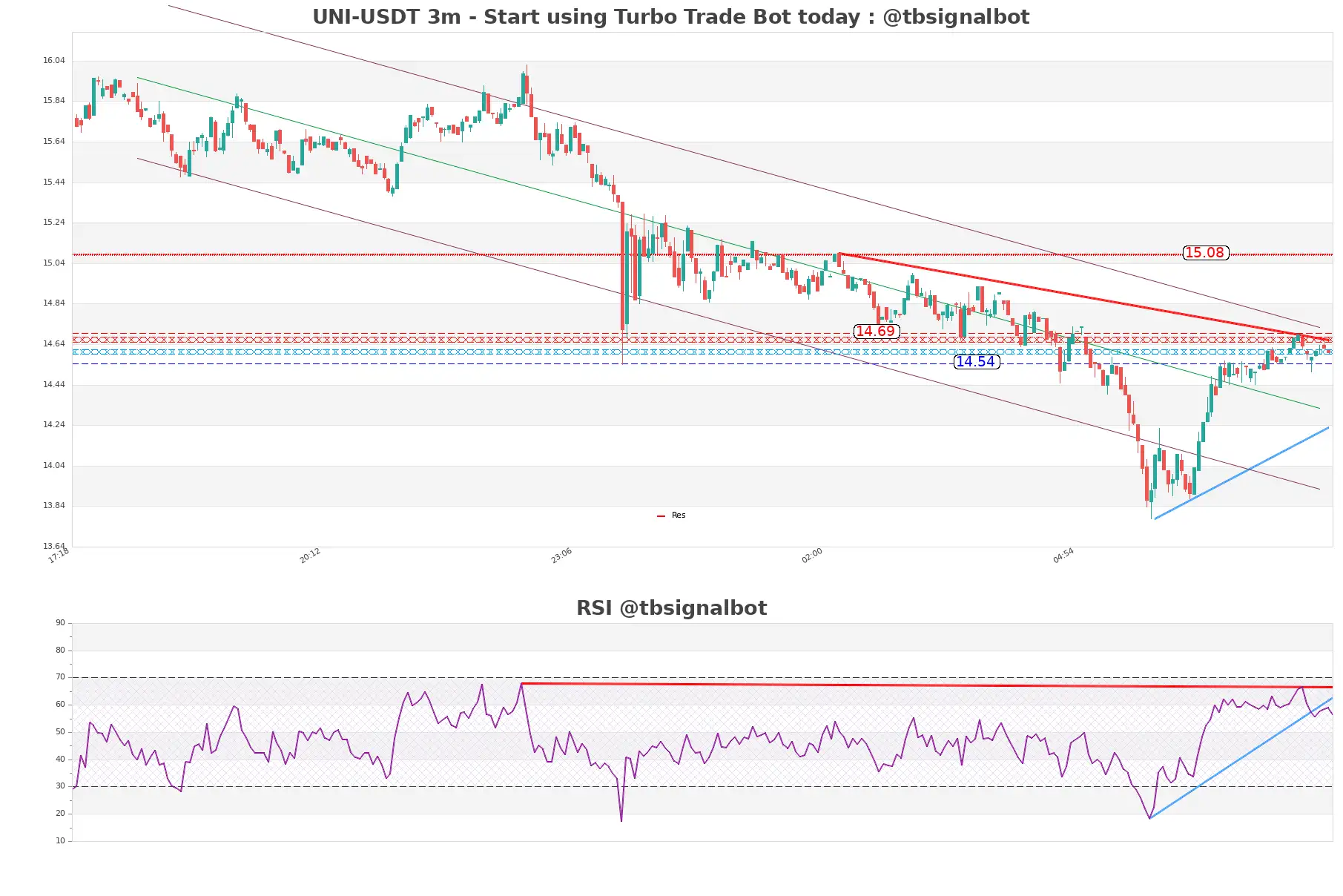 UNI-USDT_3m