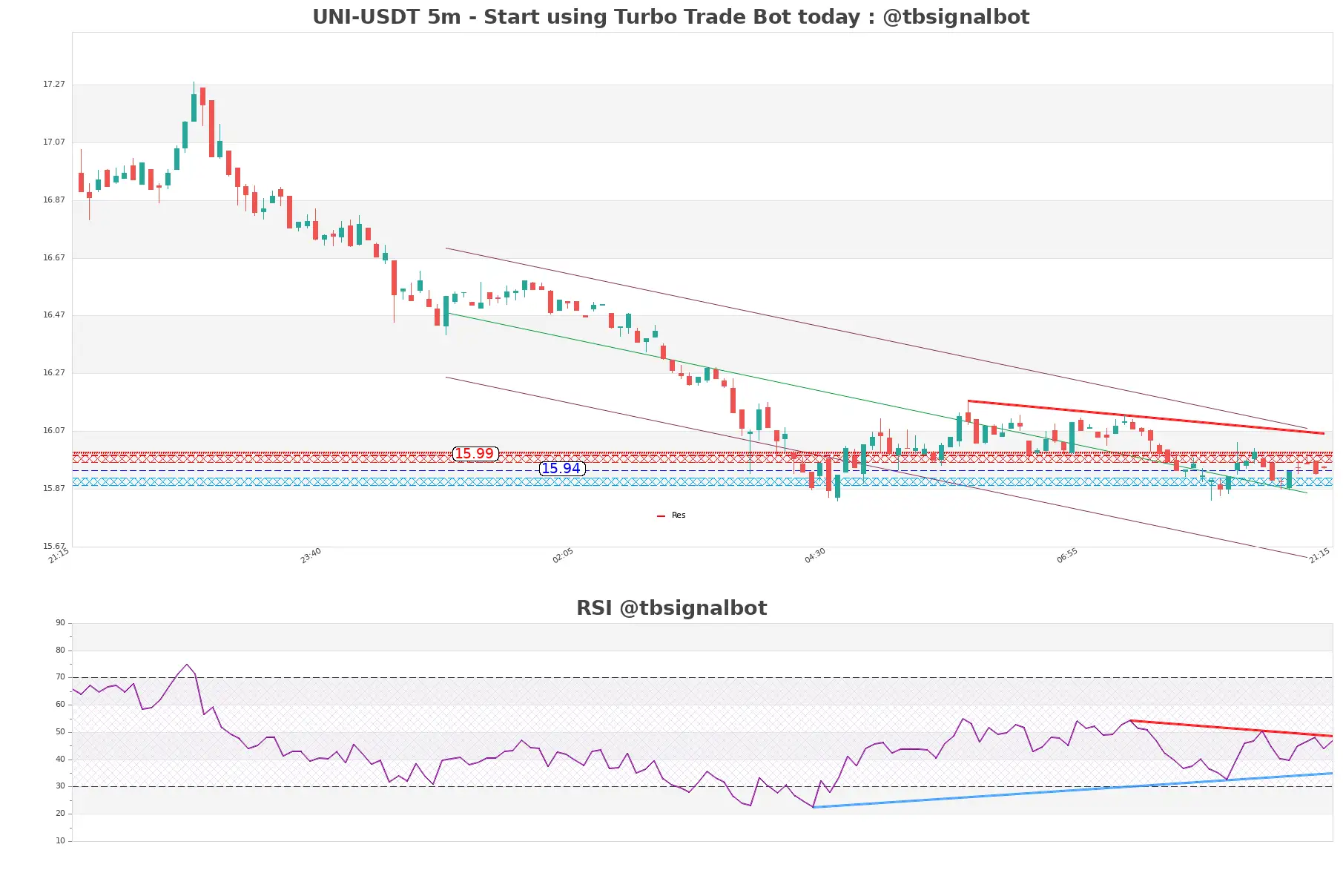 UNI-USDT_5m