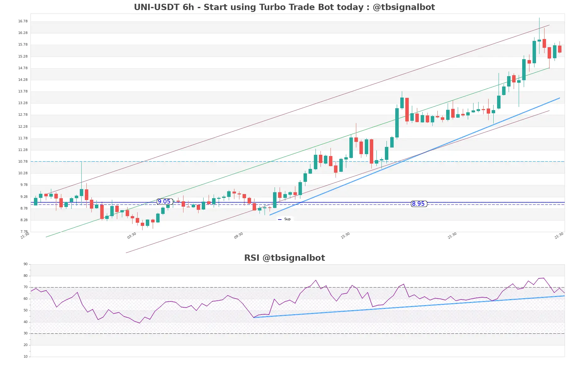 UNI-USDT_6h