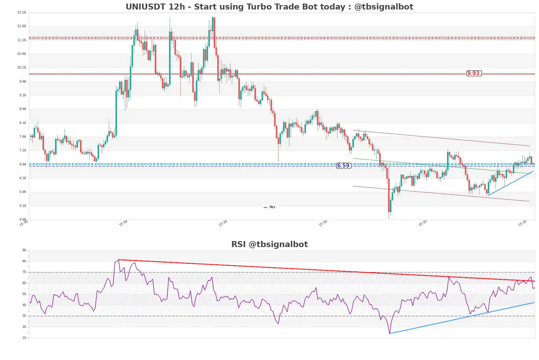 UNIUSDT_12h