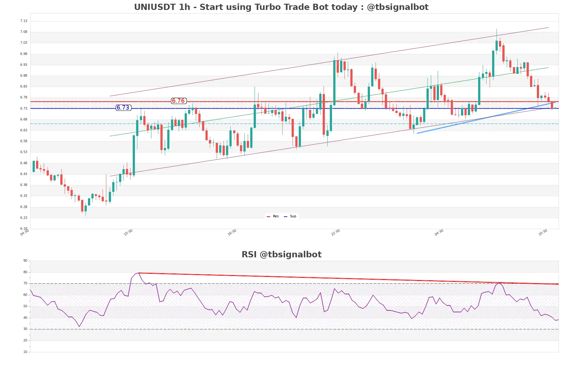 UNIUSDT_1h