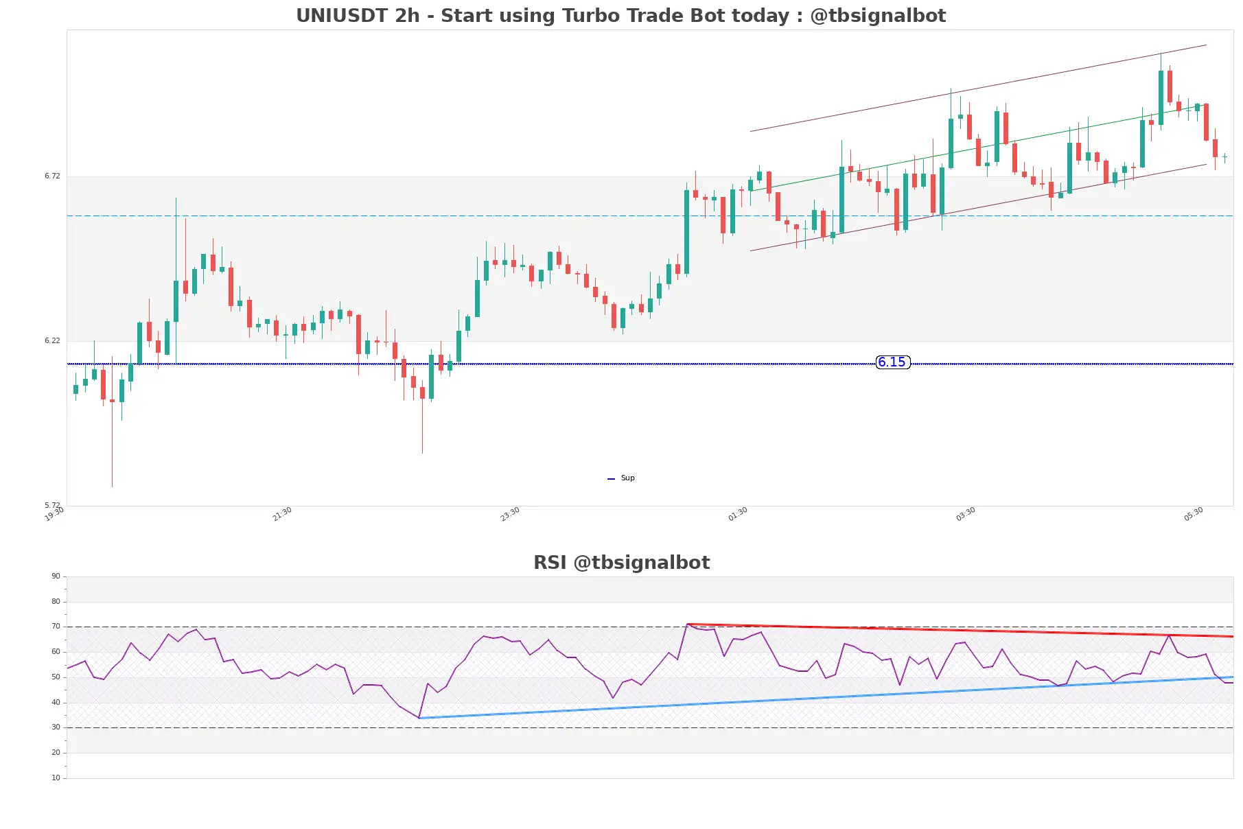 UNIUSDT_2h