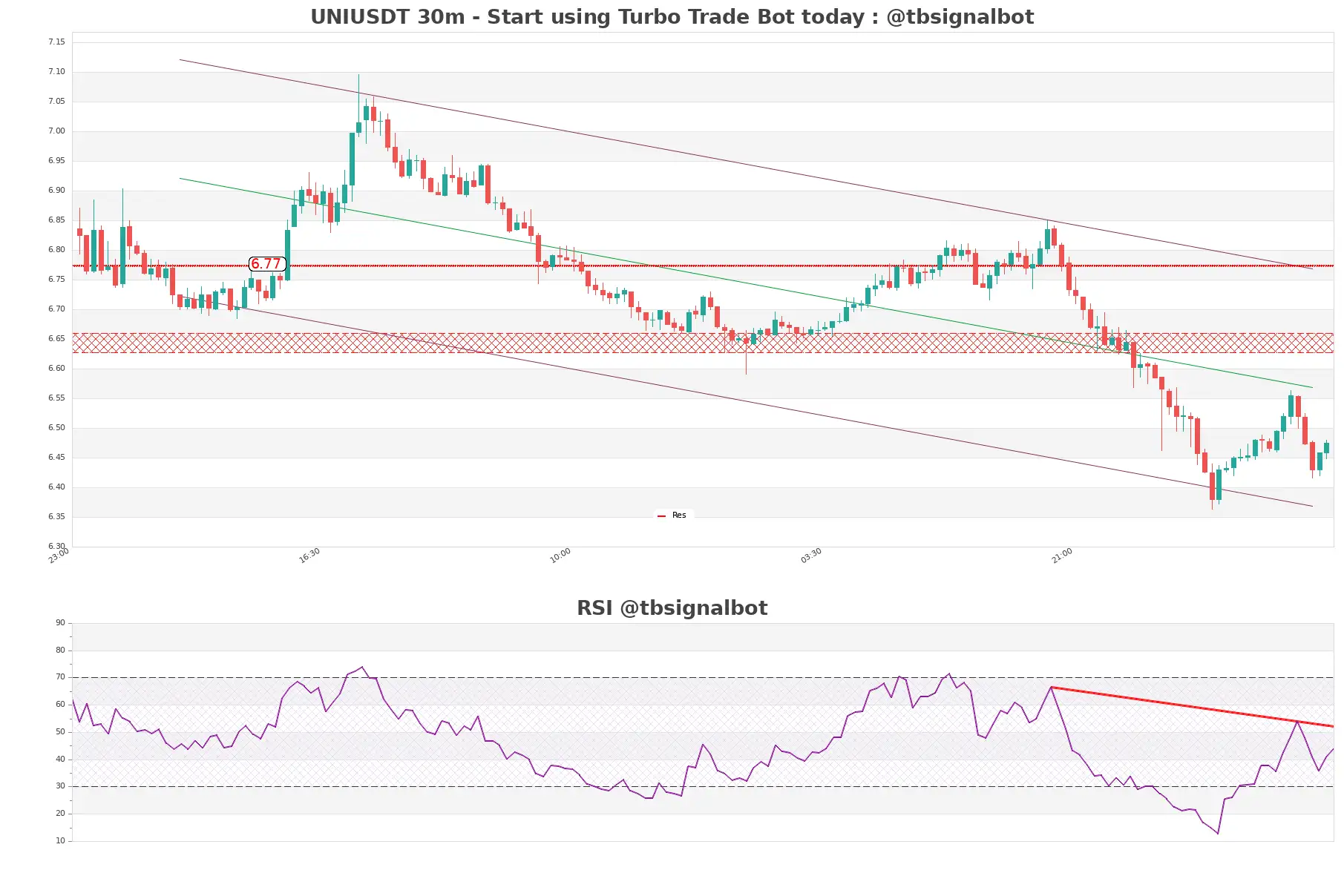 UNIUSDT_30m