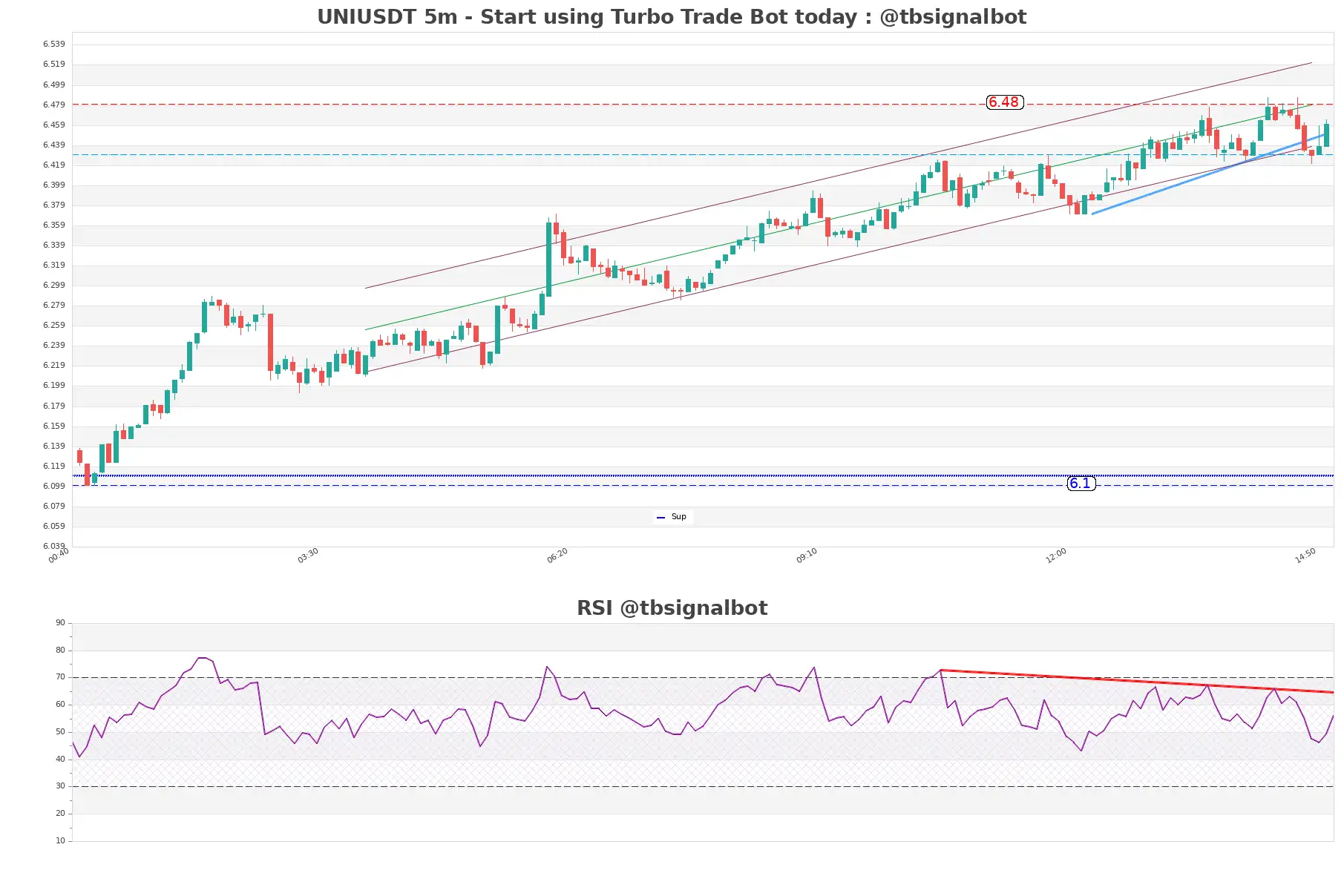 UNIUSDT_5m