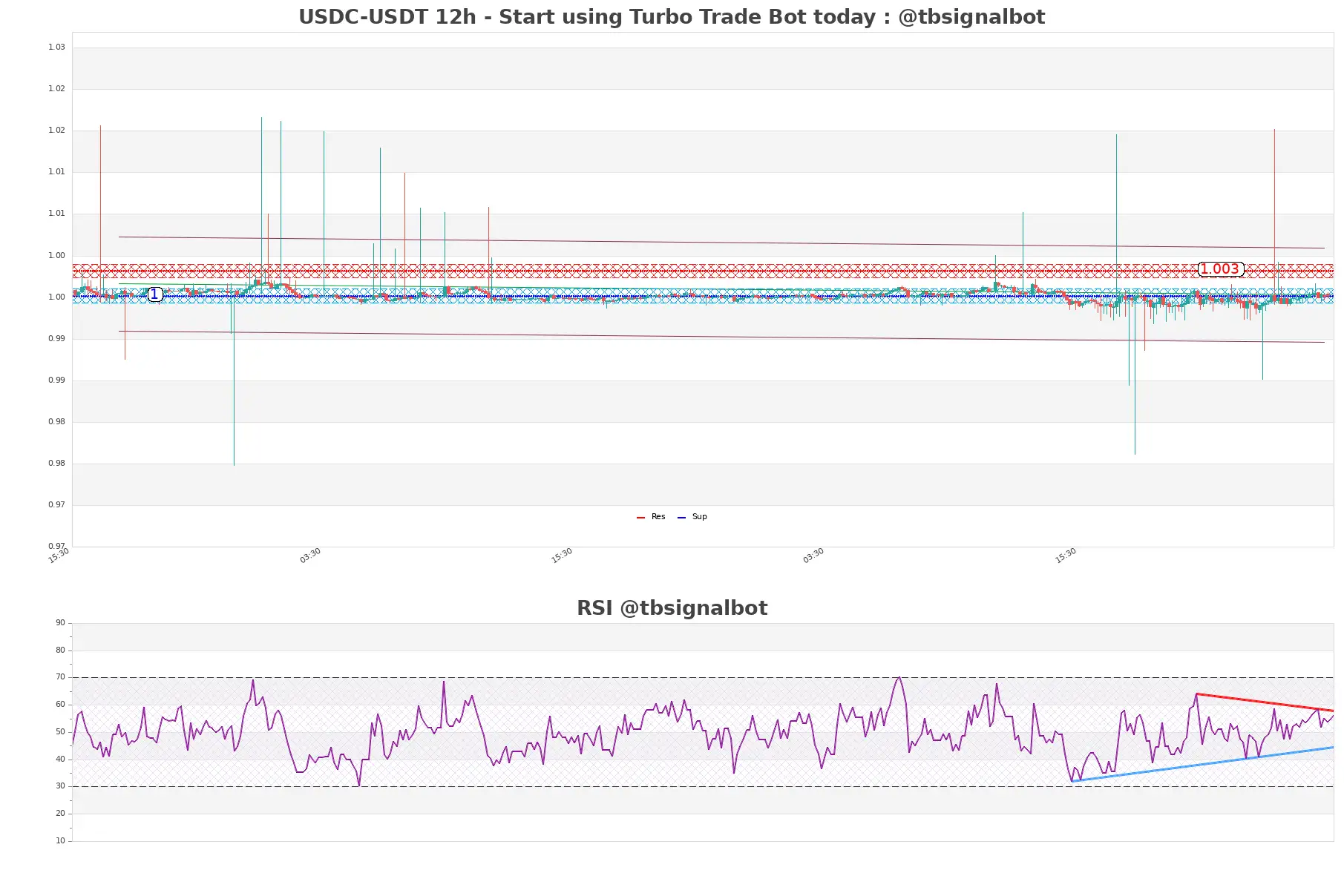 USDC-USDT_12h