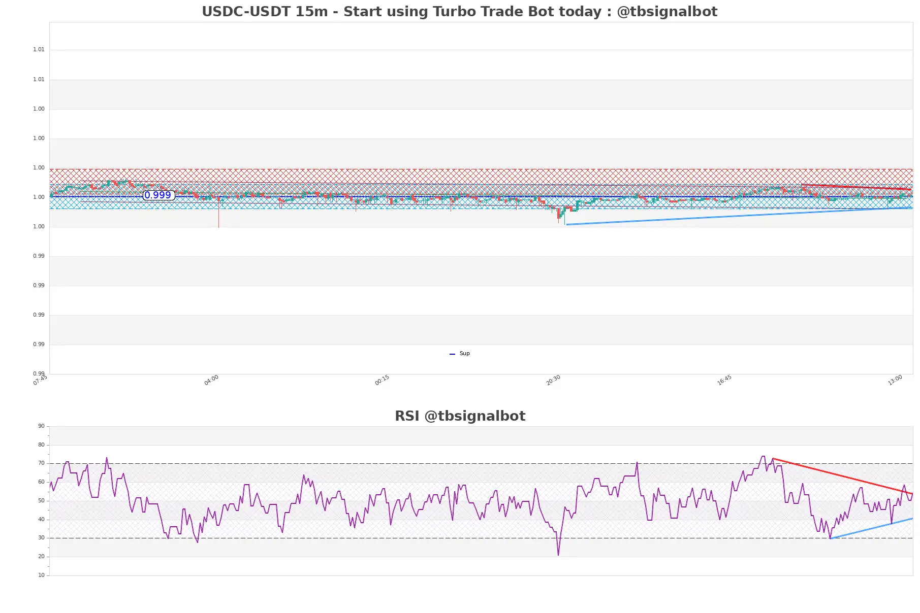 USDC-USDT_15m