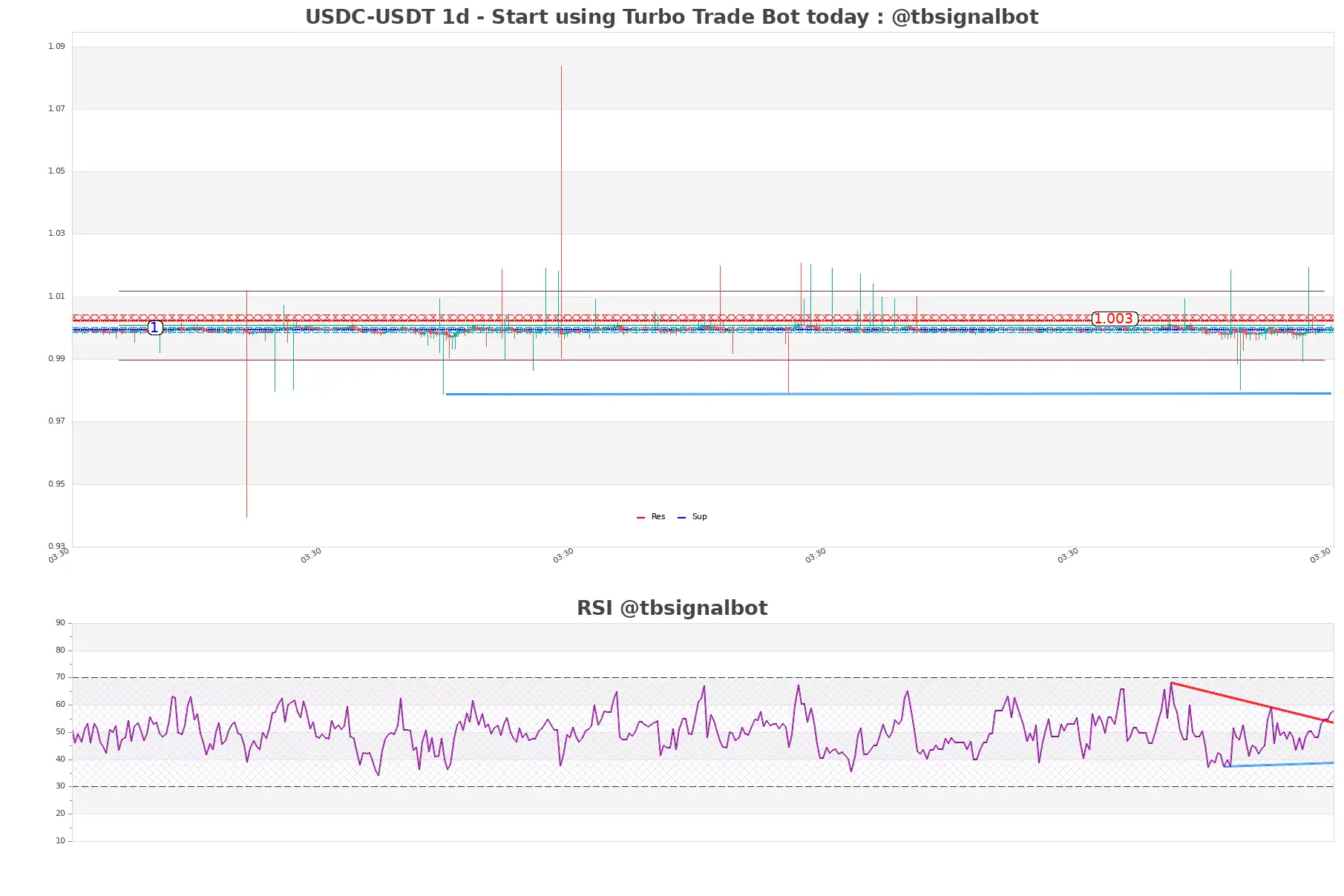 USDC-USDT_1d