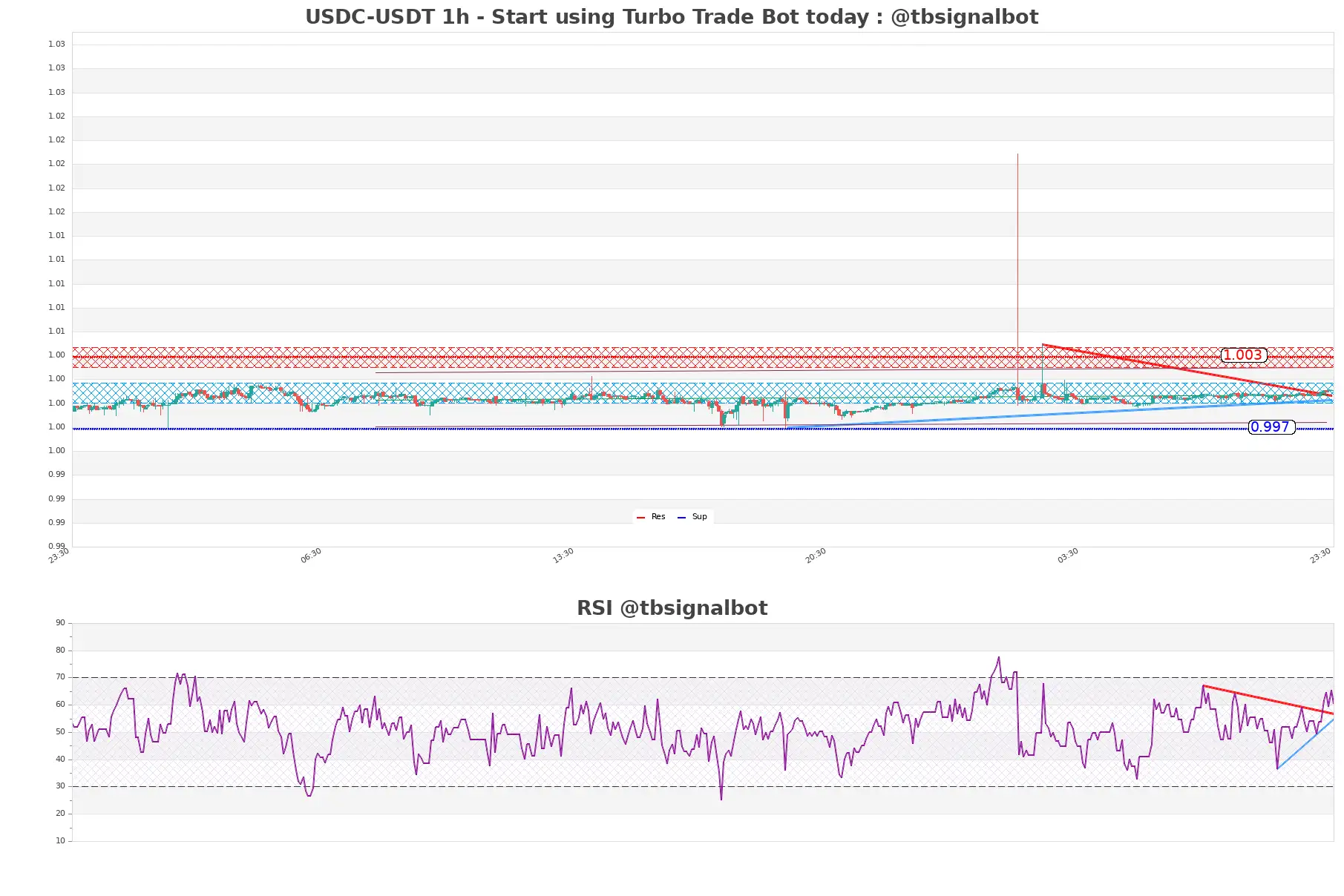 USDC-USDT_1h