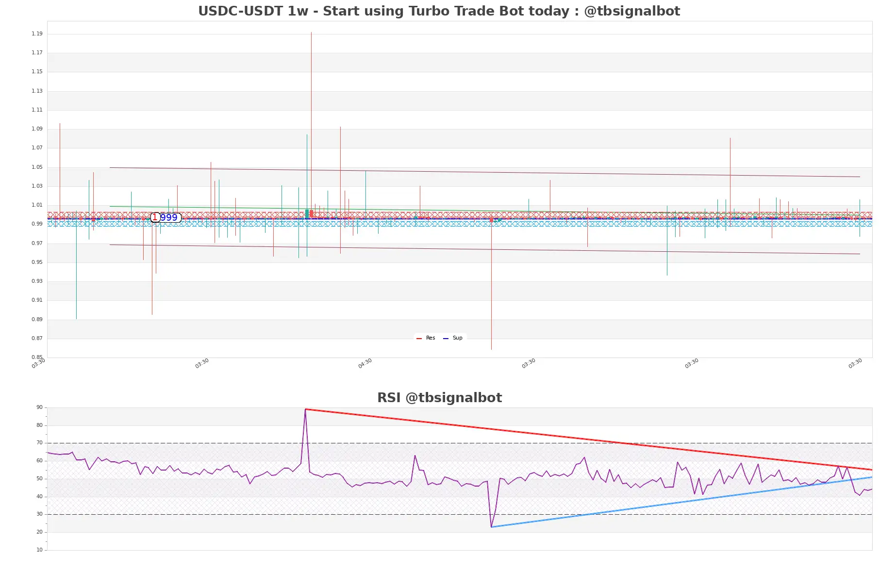 USDC-USDT_1w