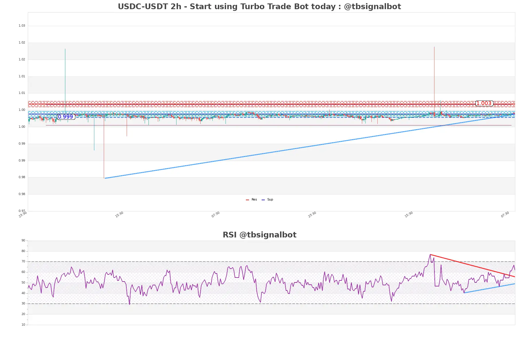 USDC-USDT_2h