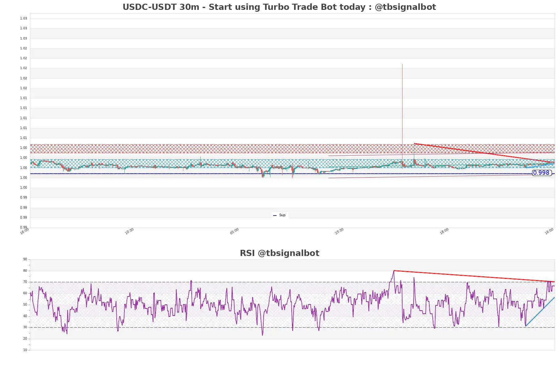 USDC-USDT_30m