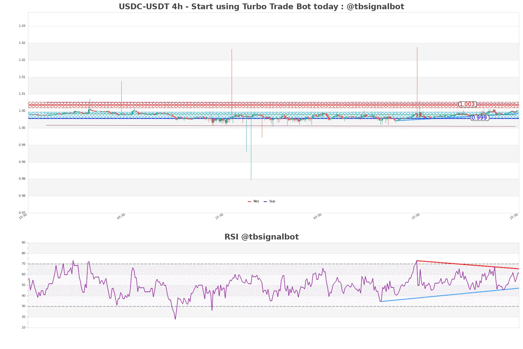 USDC-USDT_4h