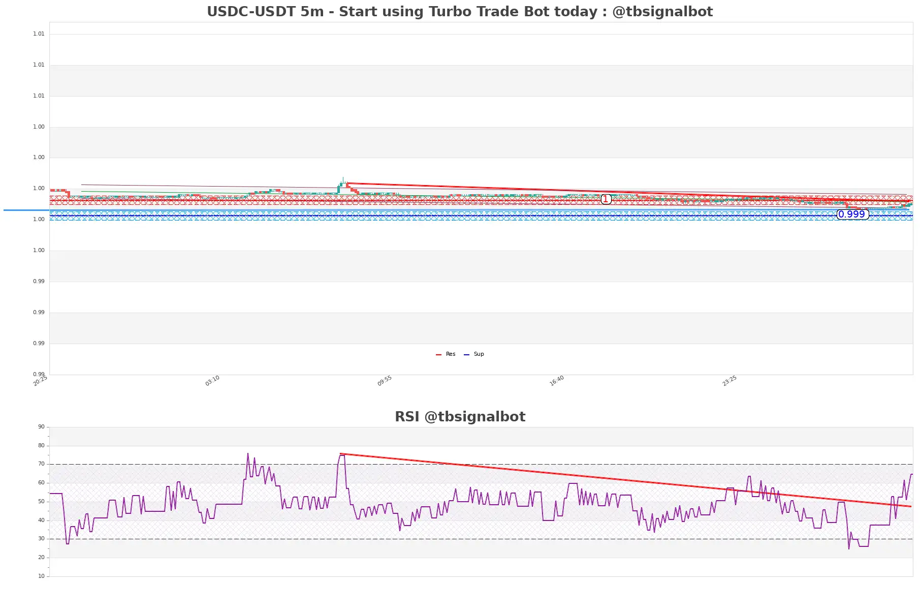 USDC-USDT_5m