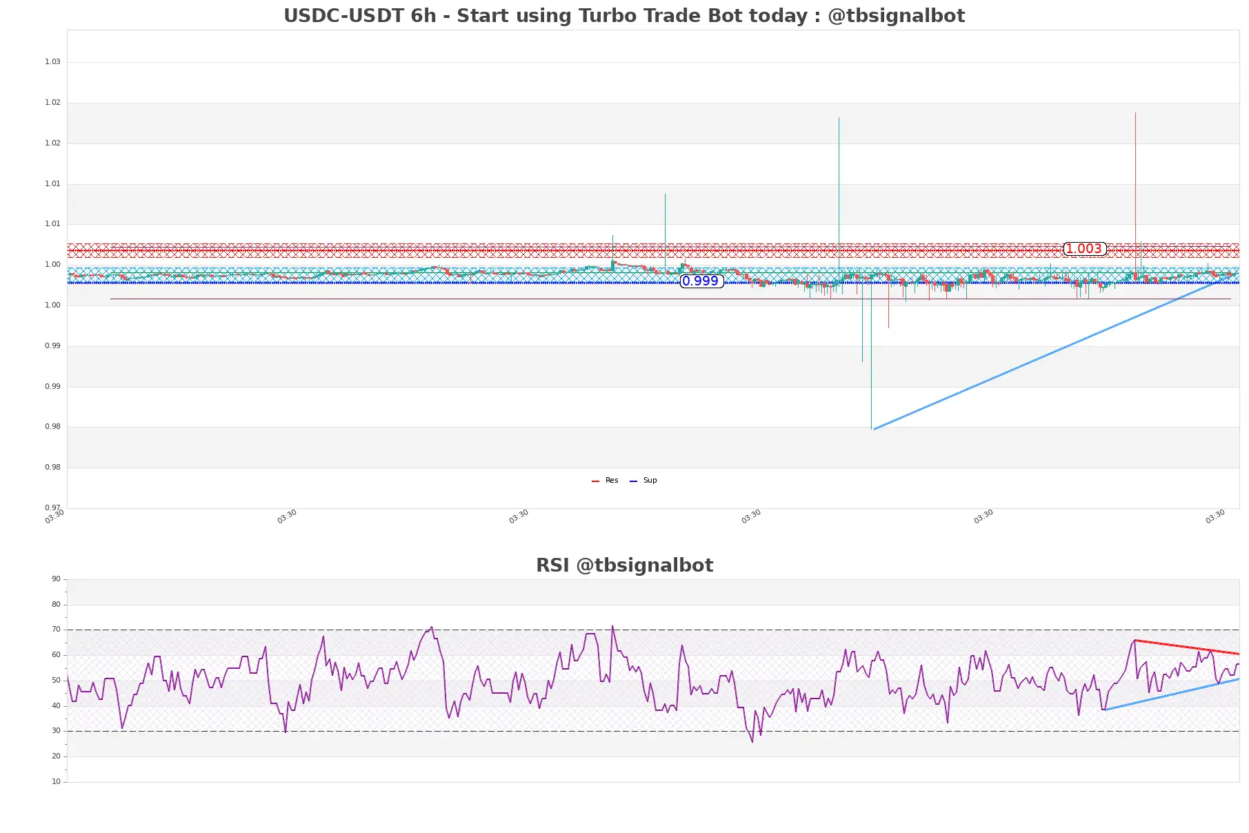 USDC-USDT_6h