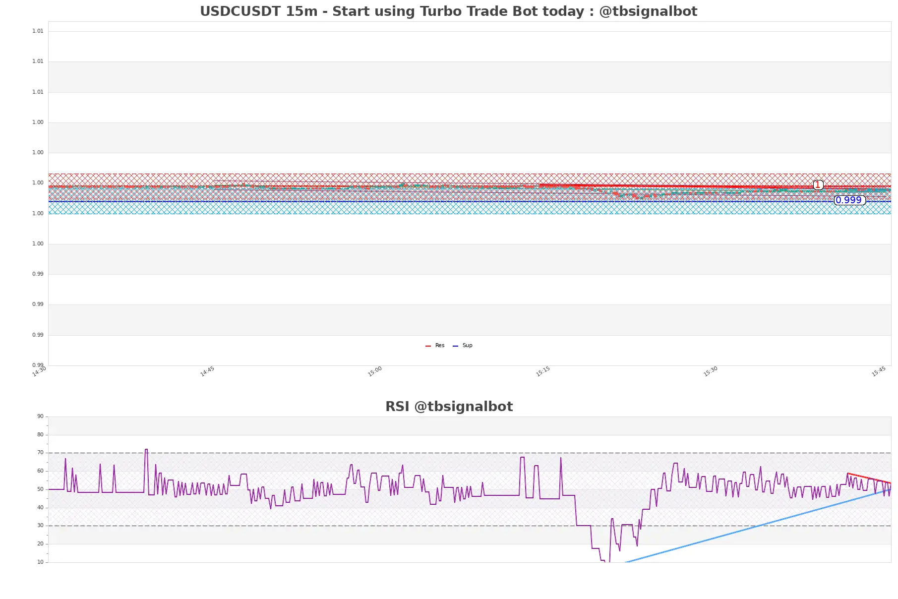 USDCUSDT_15m