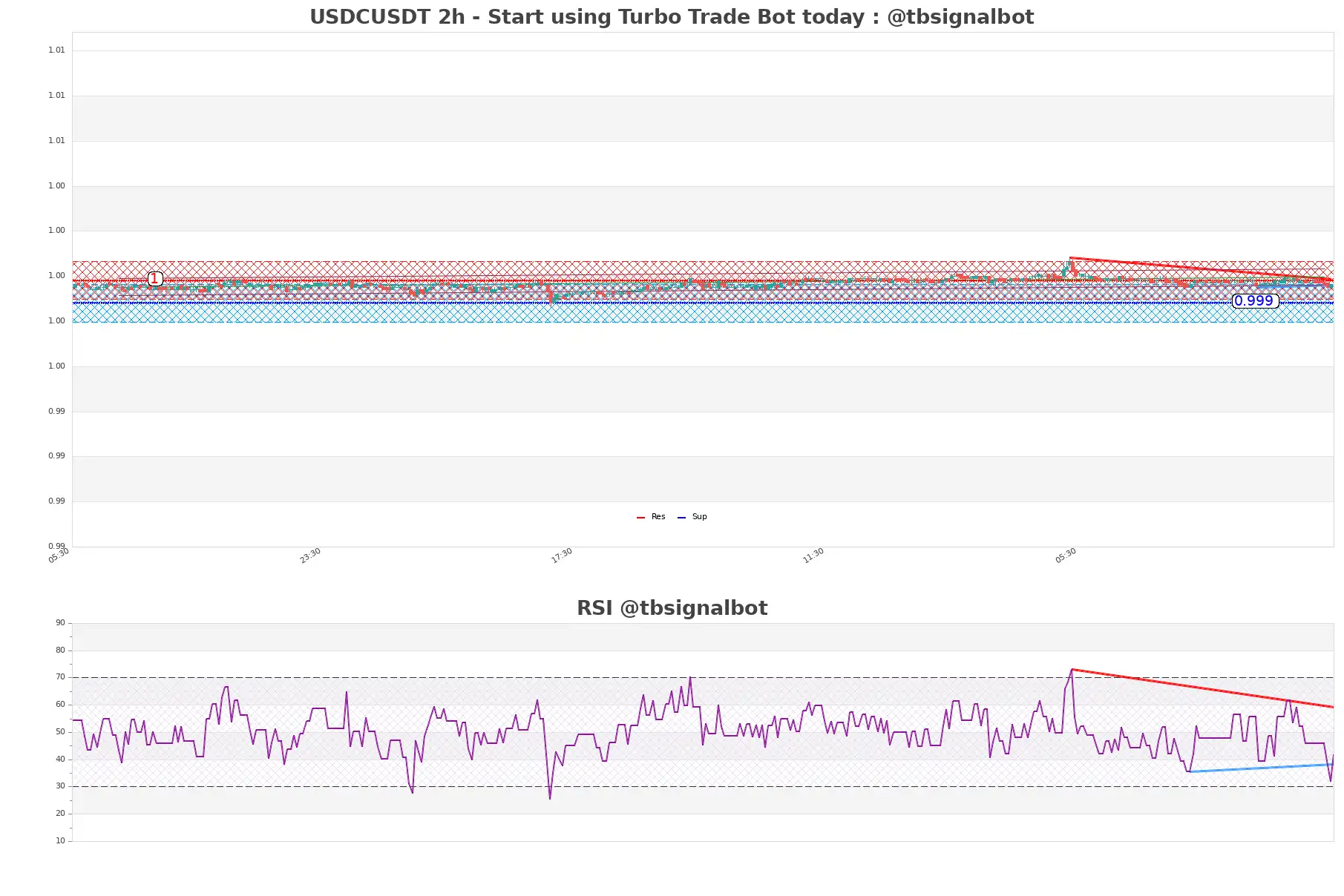 USDCUSDT_2h