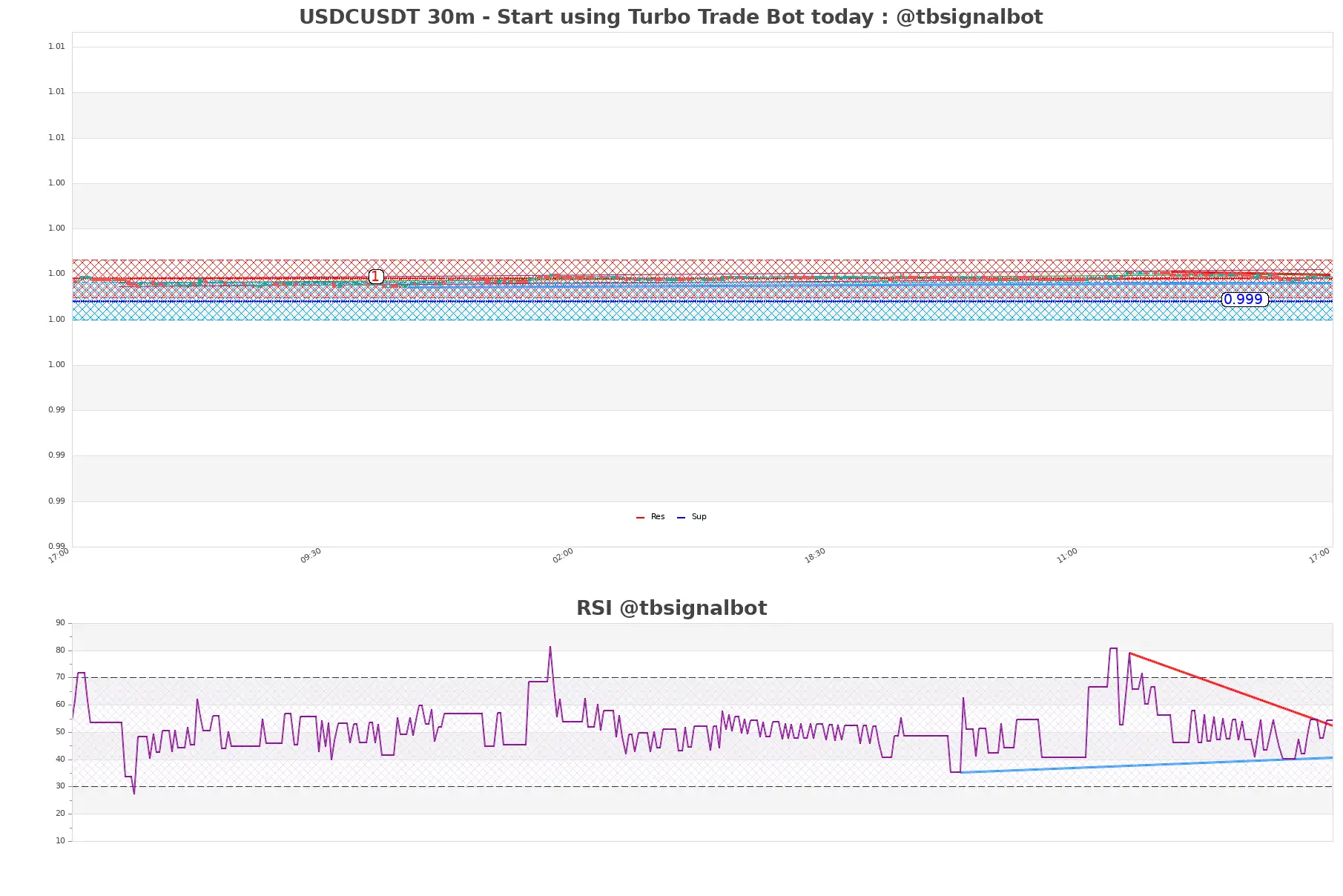 USDCUSDT_30m